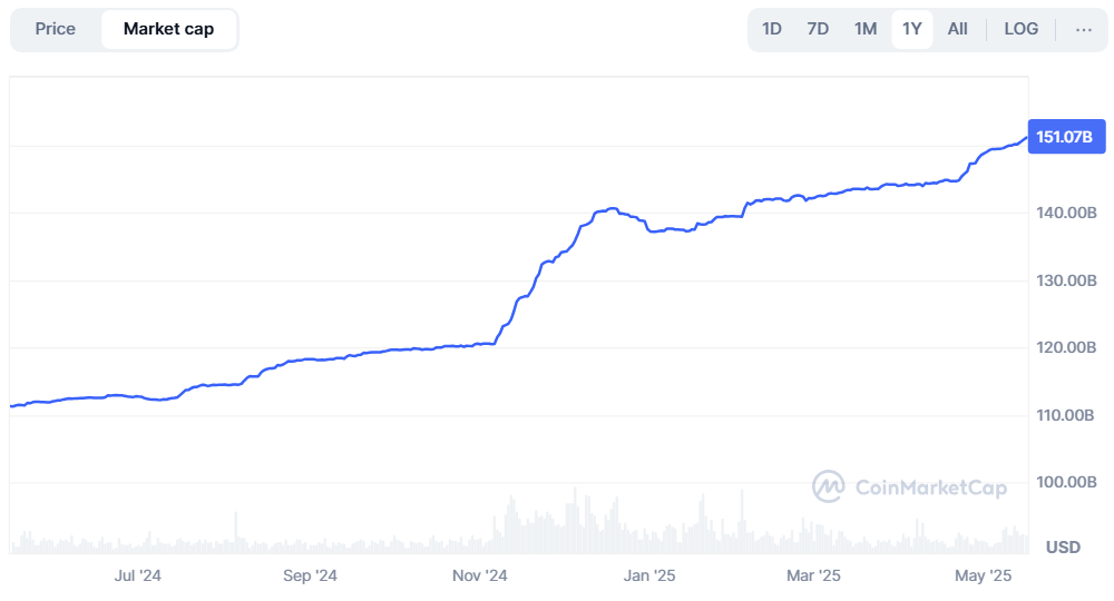 Kapitalizacja rynkowa Tethera. Źródło: CoinMarketCap