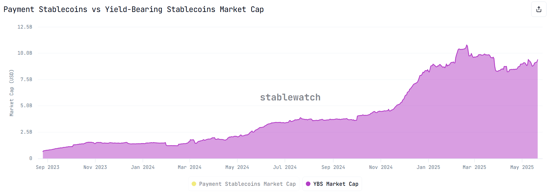 Kapitalizacja rynku stablecoinów przynoszących zyski. Źródło: StableWatch.