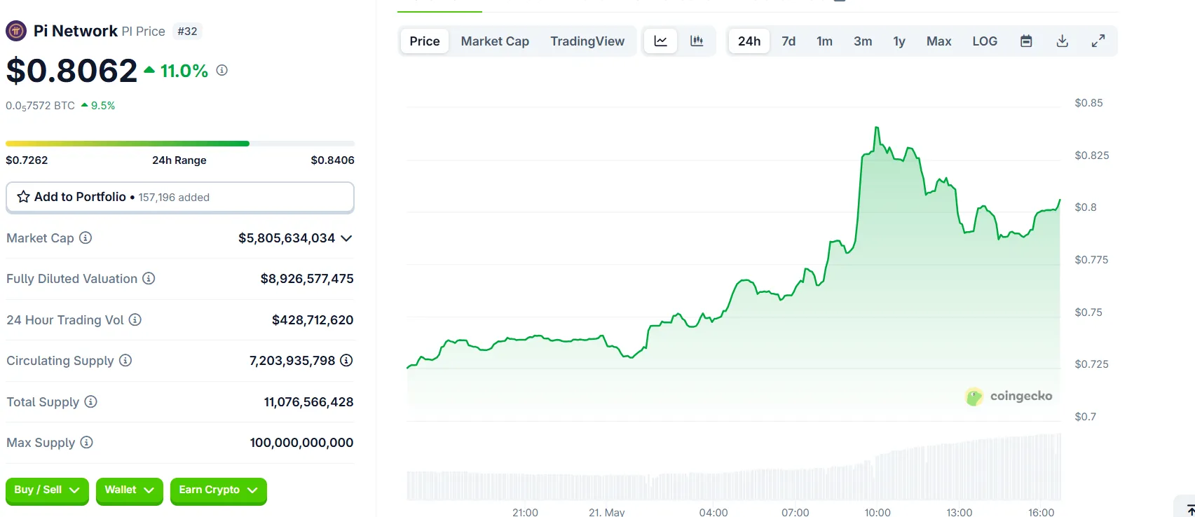 Wyniki cenowe Pi Network (PI). Źródło: CoinGecko