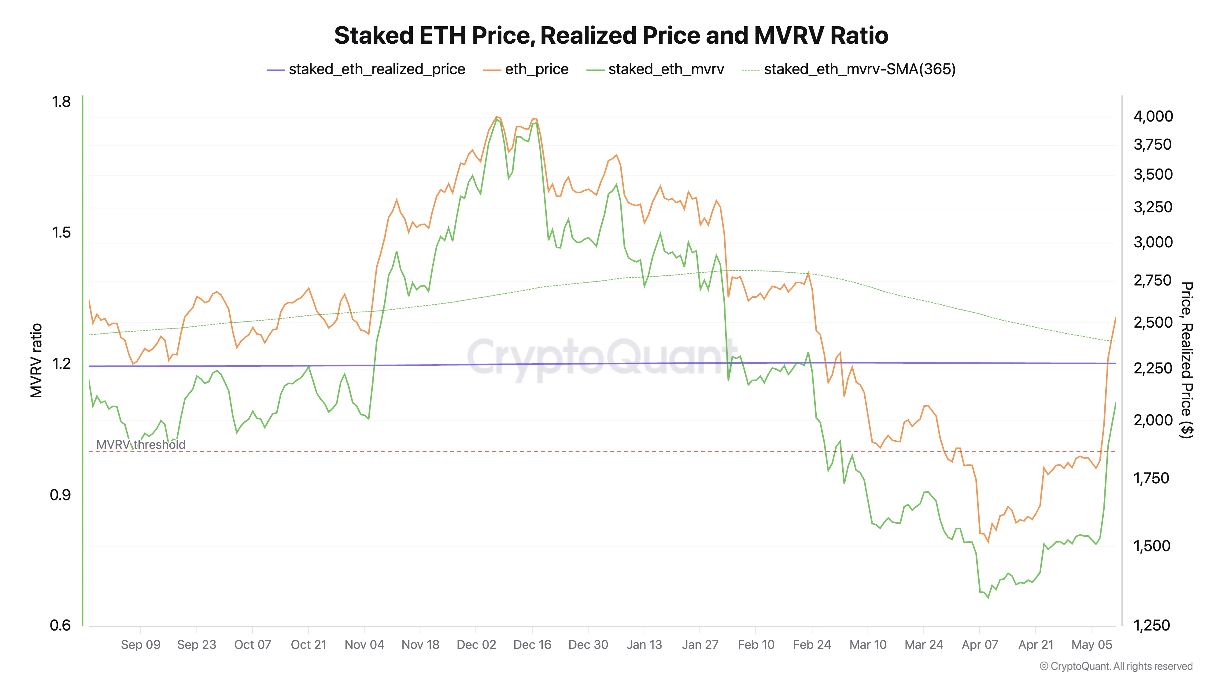 Staked ETH Realized Prices