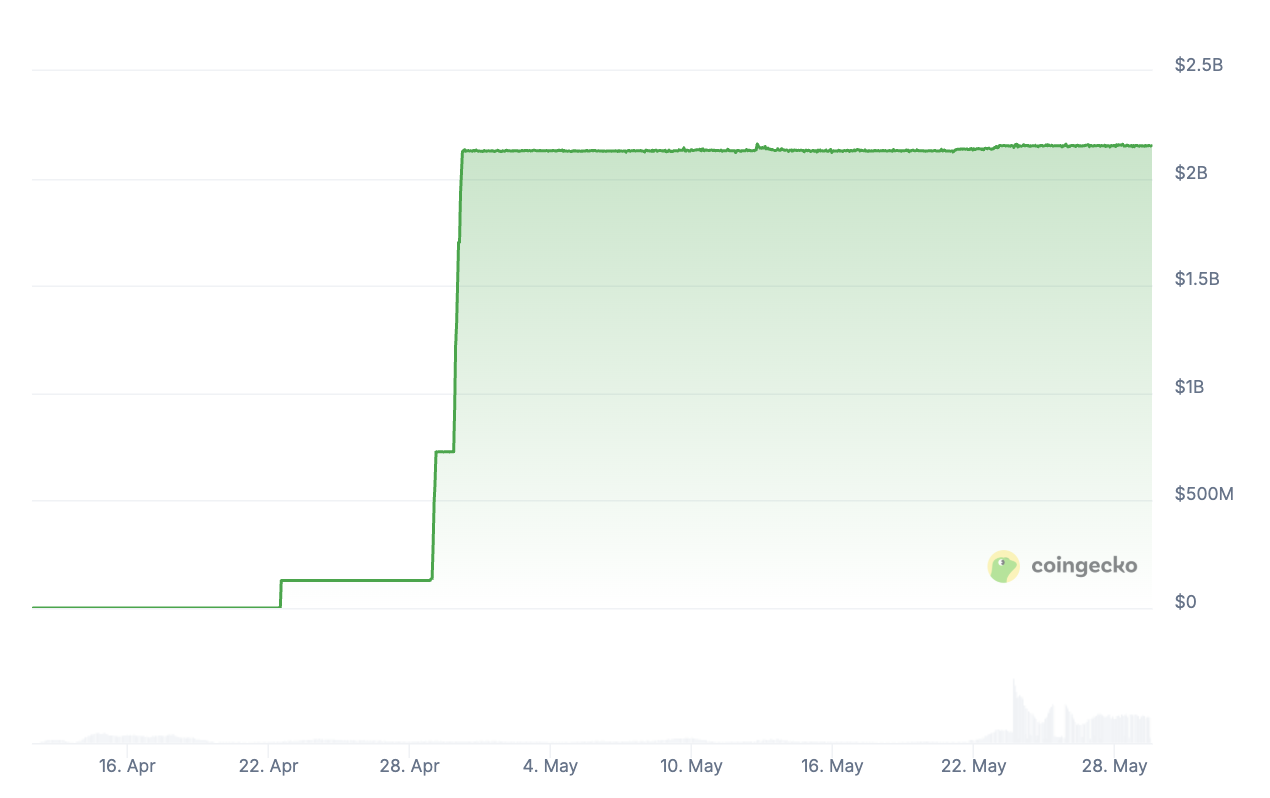 The explosion of USD1 stablecoin. Source: CoinGecko