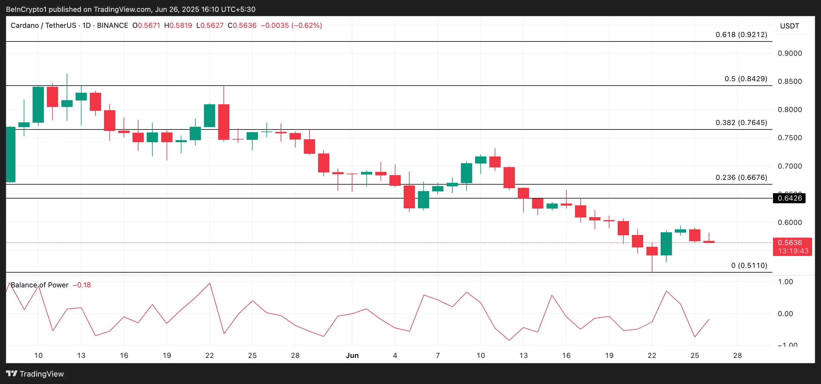 ADA Price Analysis