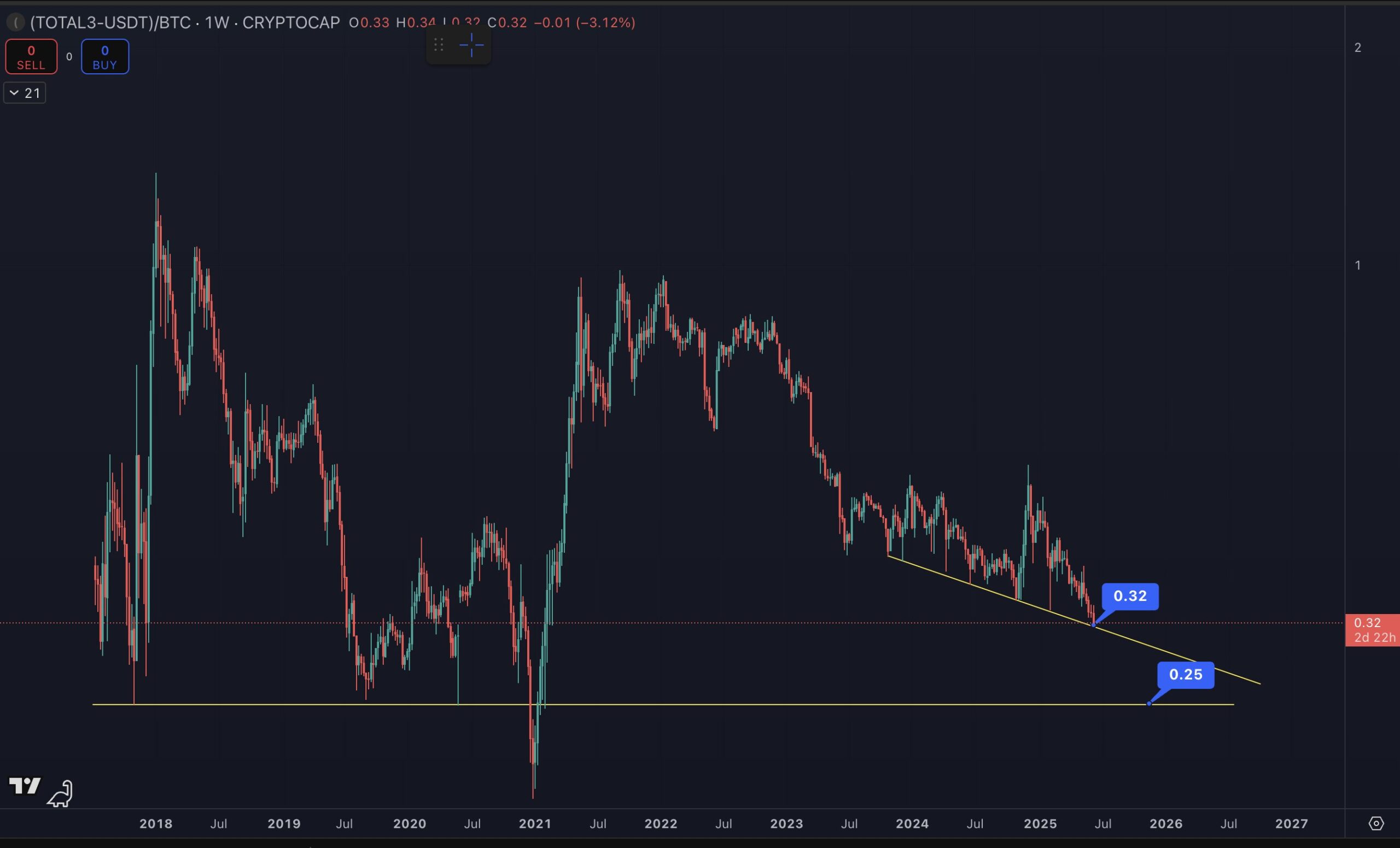 Stosunek ALT/BTC