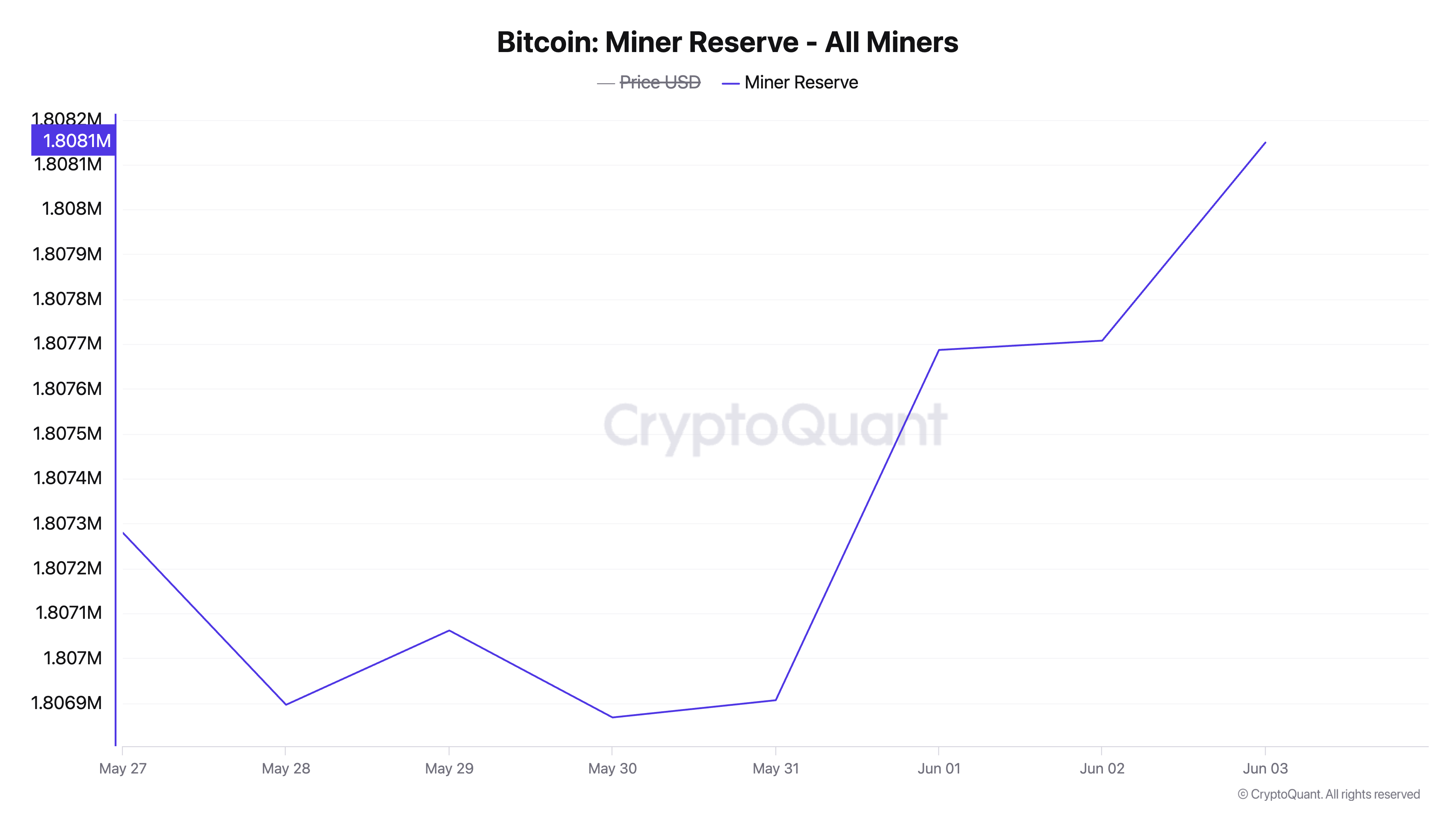 Rezerwa górników BTC.