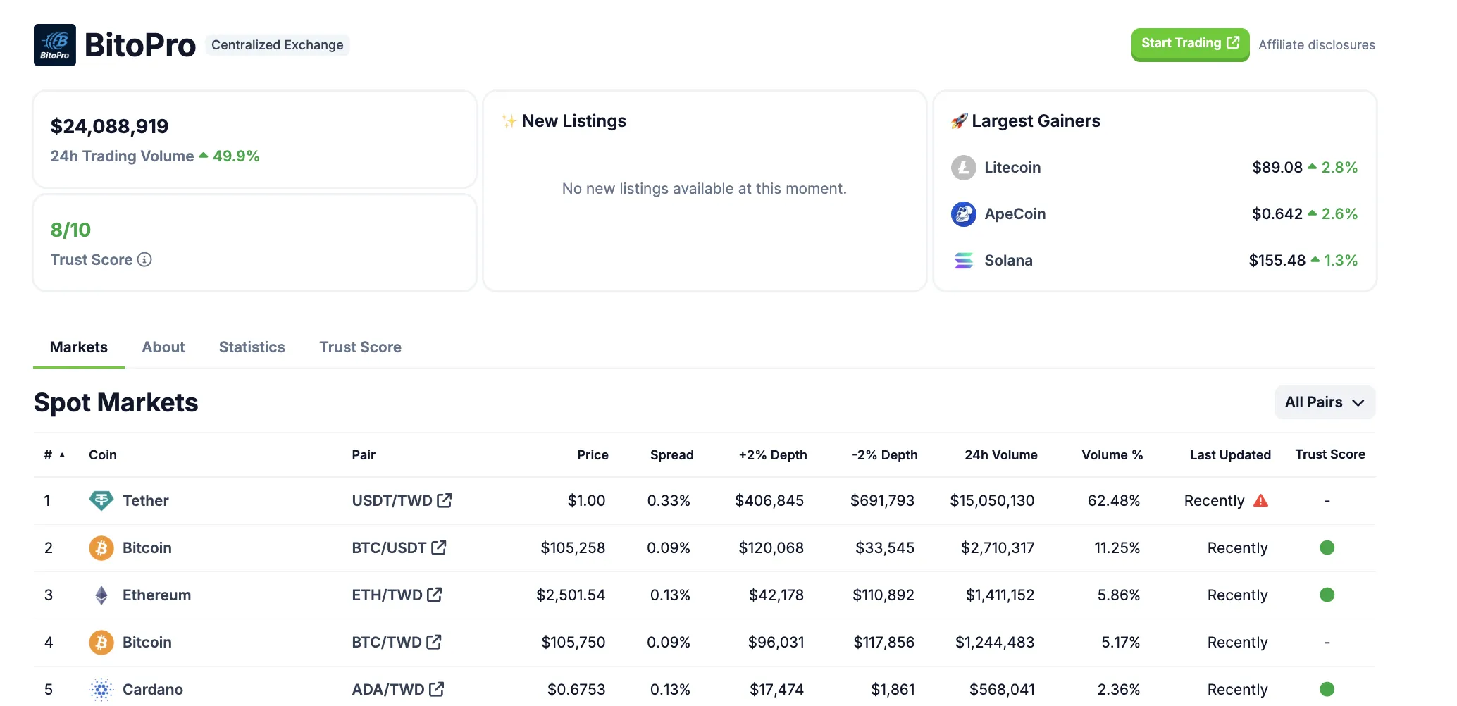 Aktualny status giełdy BitoPro. Źródło: CoinGecko
