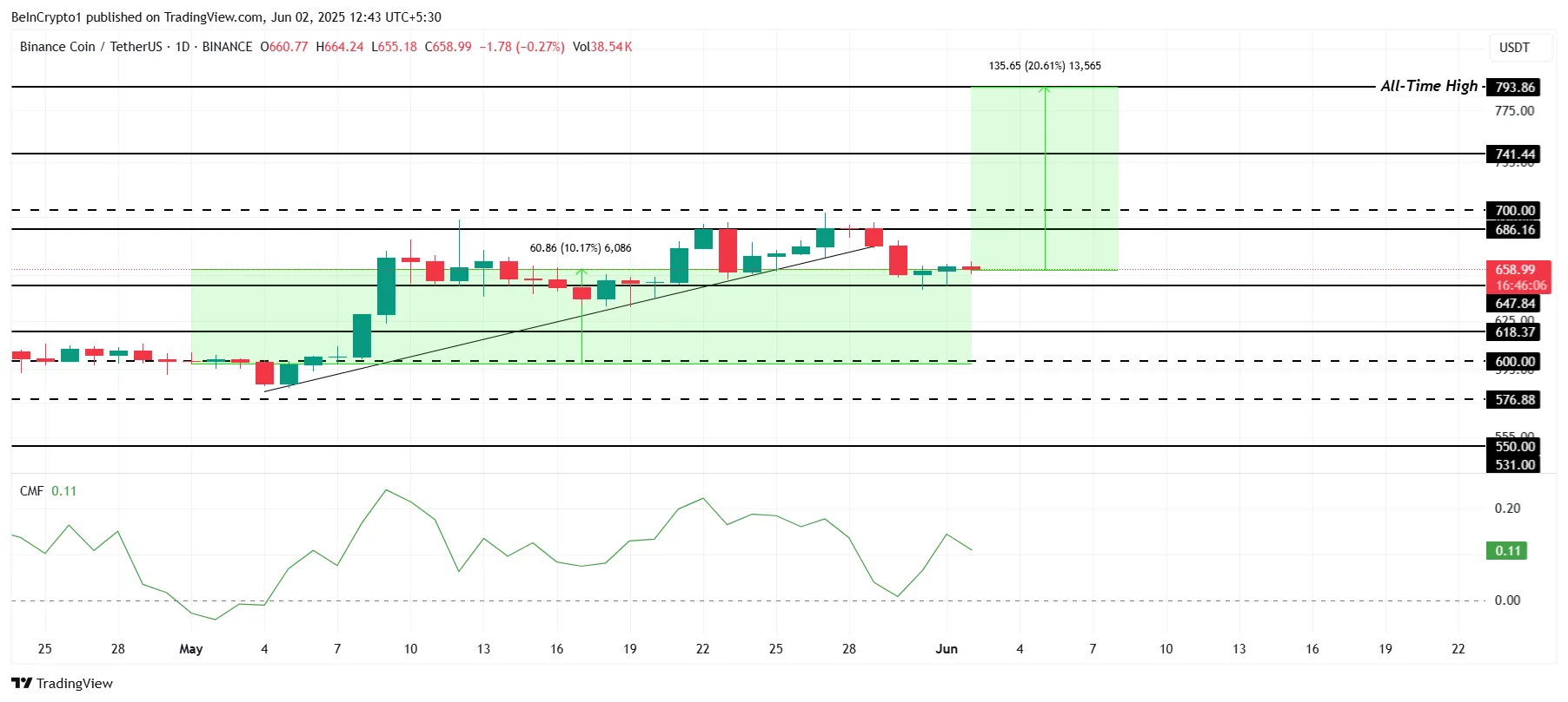 BNB Price Analysis.