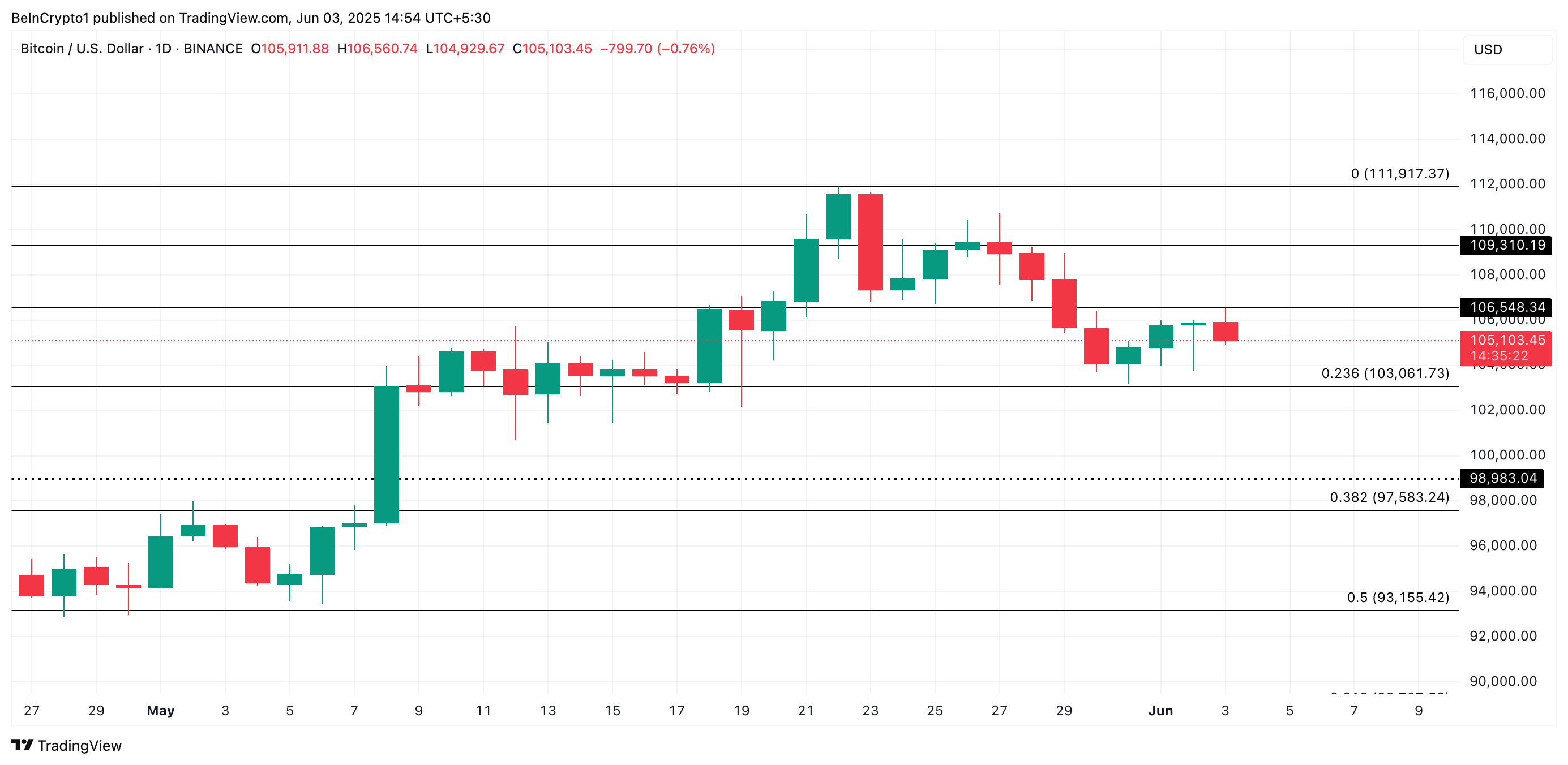 Analiza cen BTC