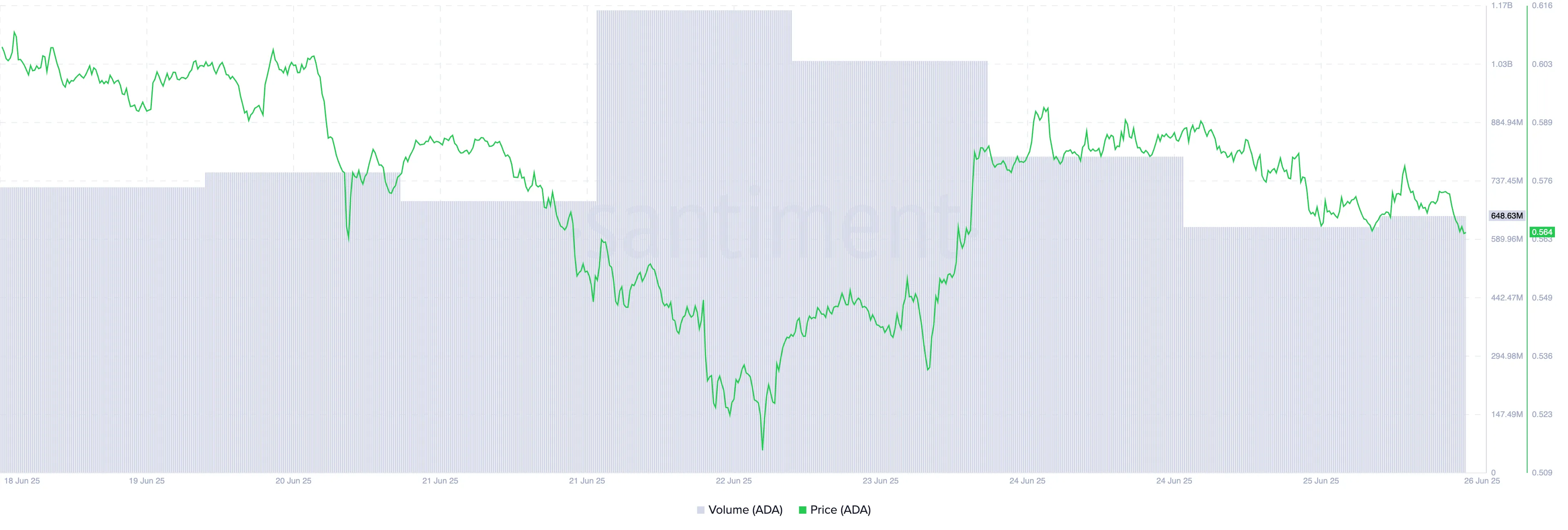 ADA Price/Volume