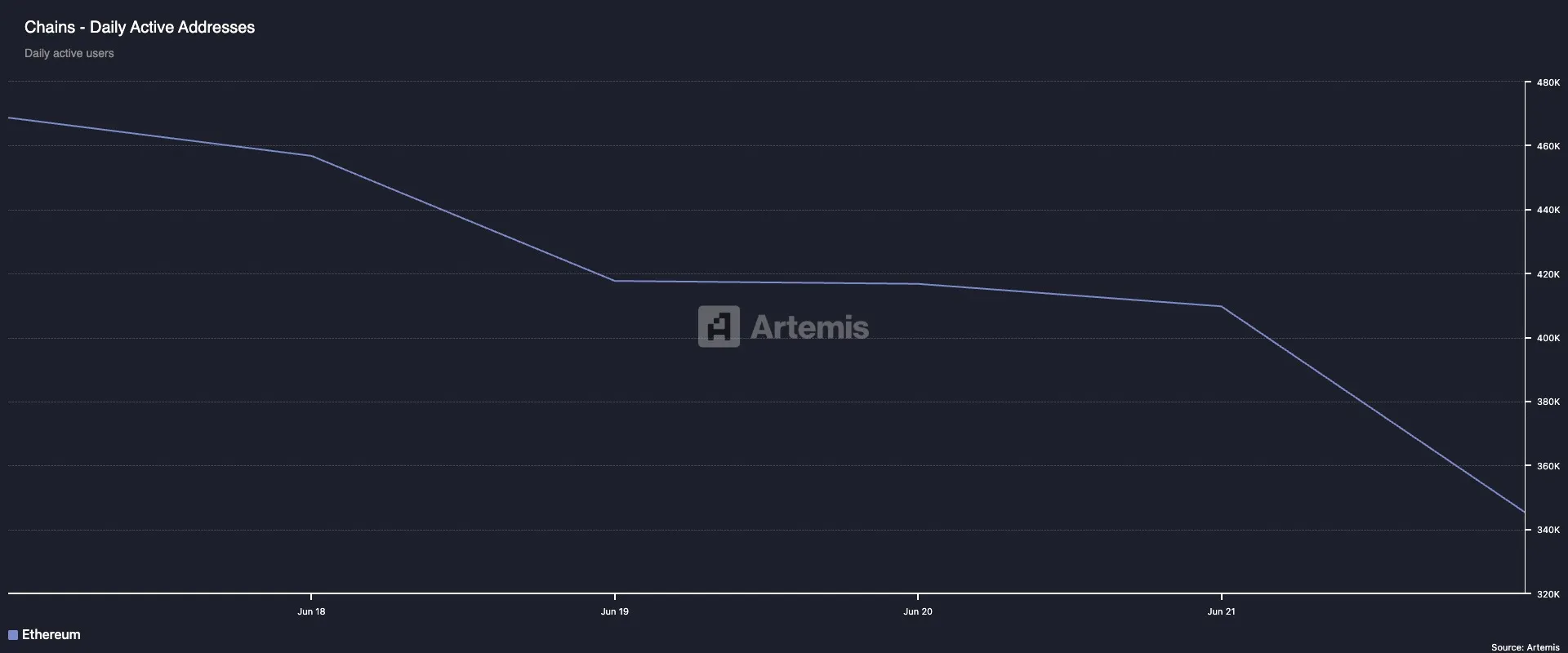 Ethereum Daily Active Addresses.