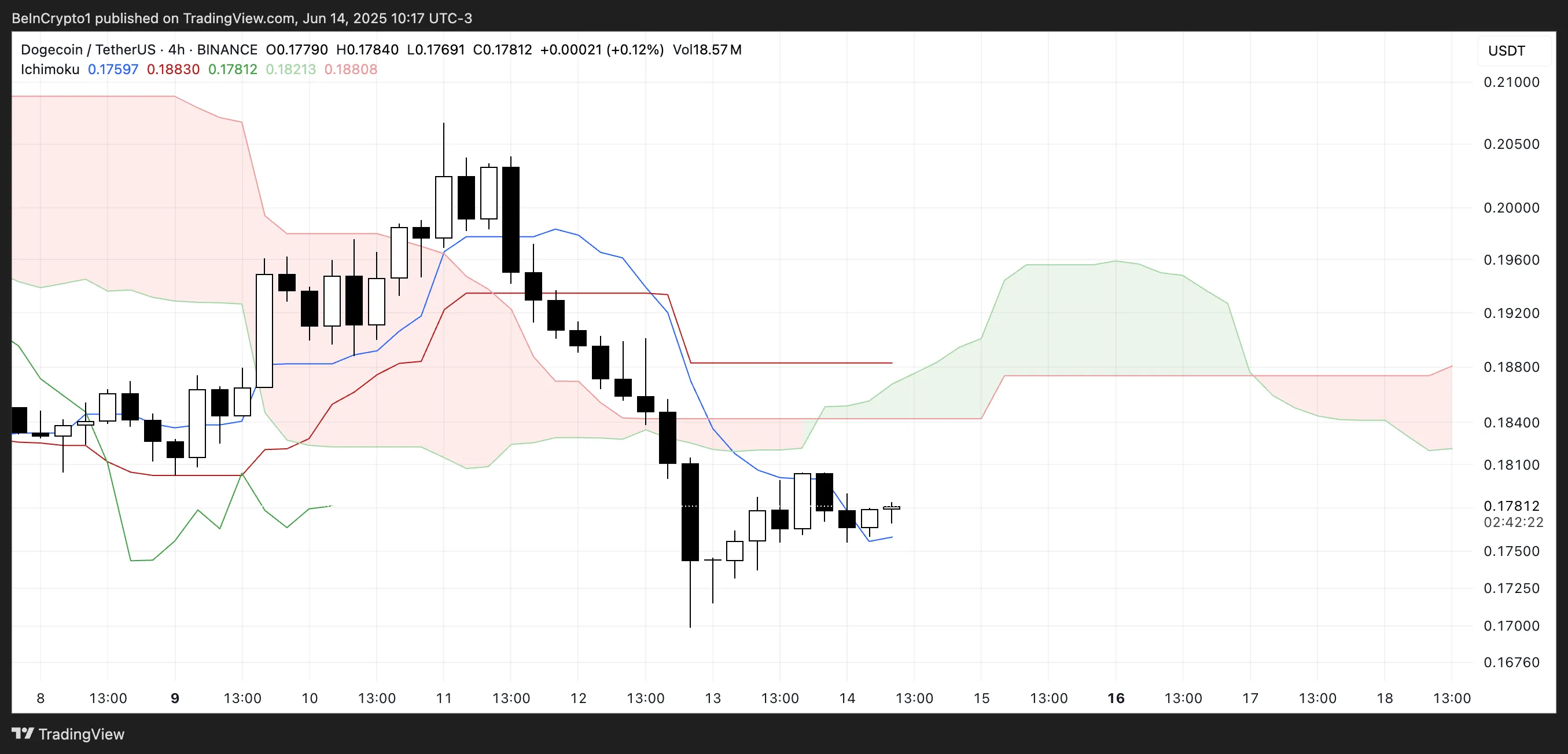 DOGE Ichimoku Cloud.