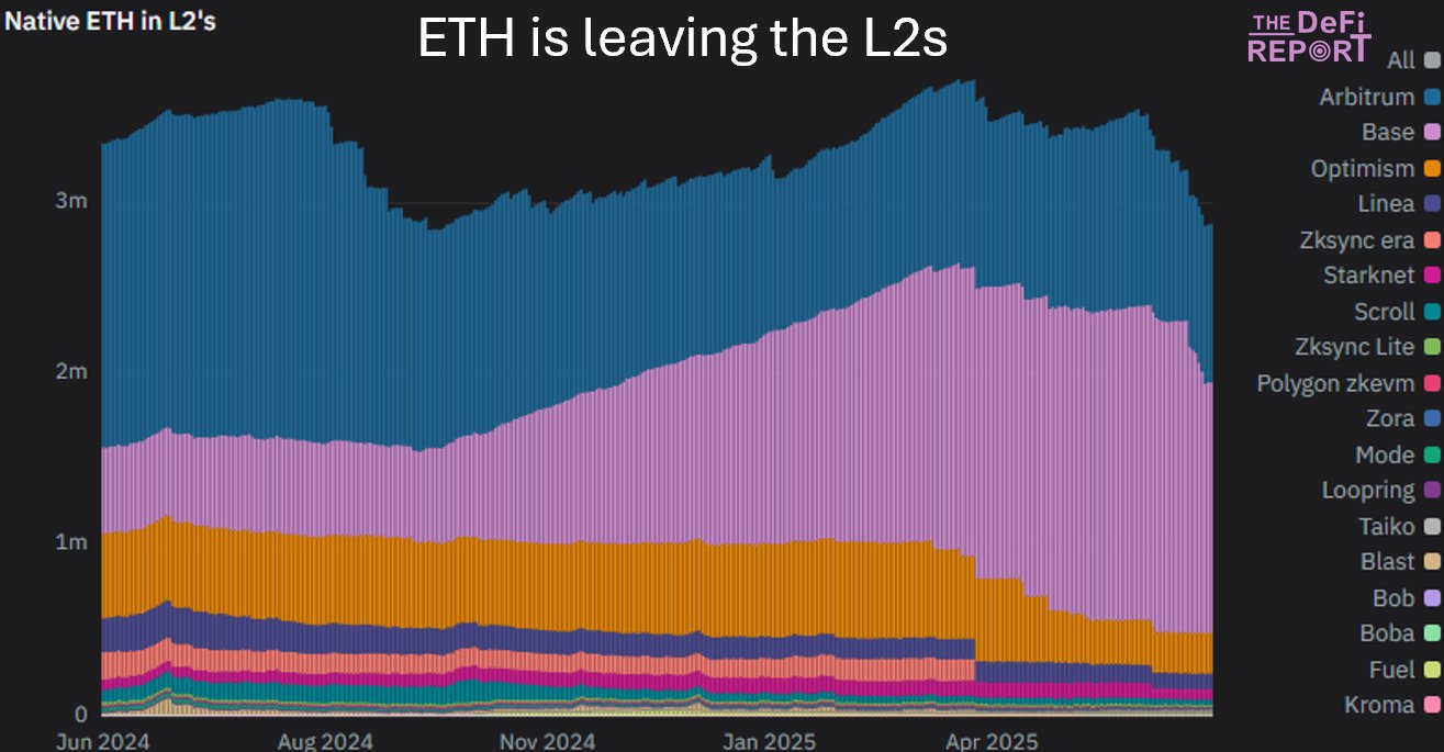 Rezerwy ETH na sieciach L2 gwałtownie spadły. Źródło: The DeFi Report