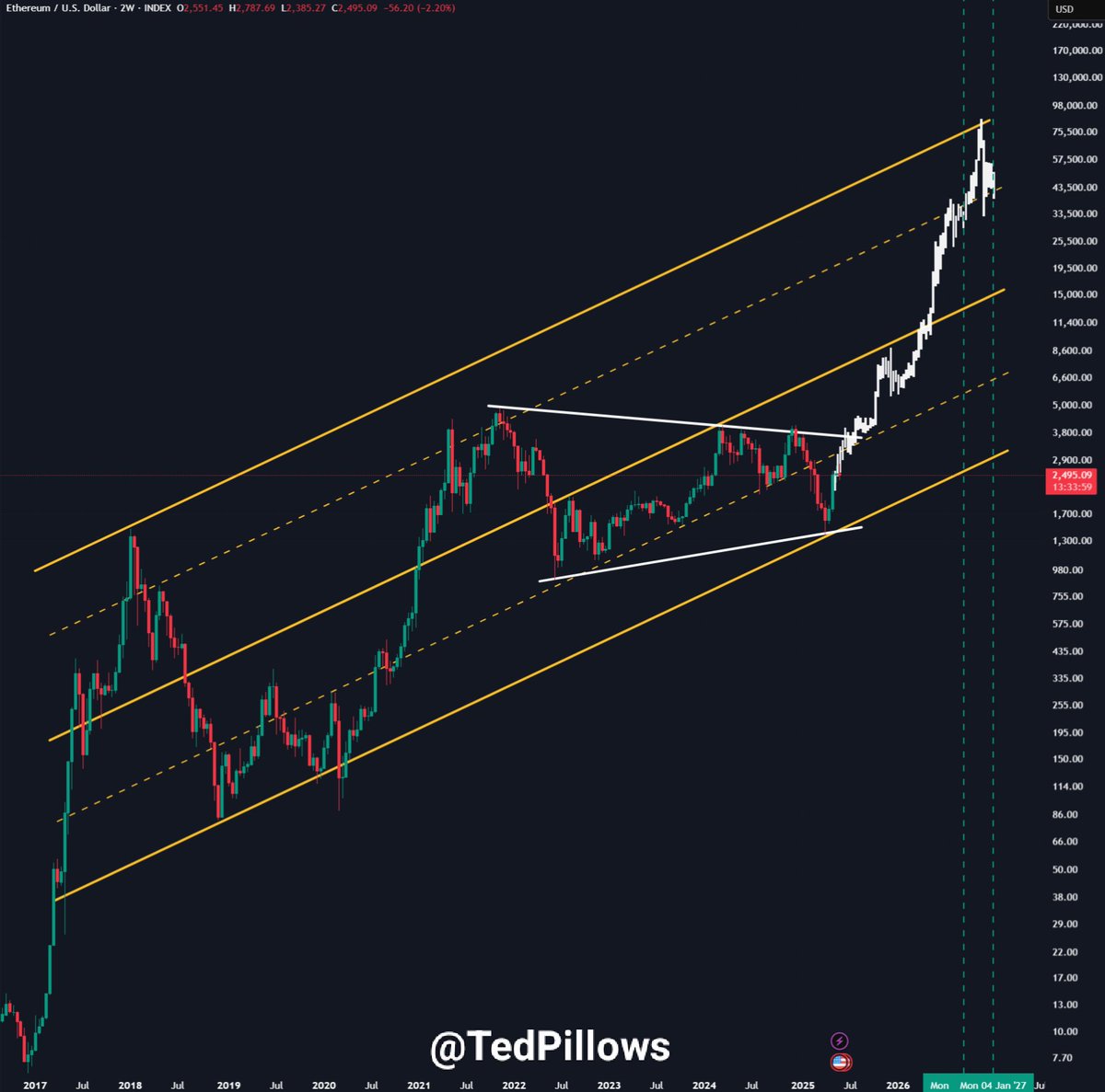 ETH osiągnie 3 000 USD w tym miesiącu. Źródło: Ted