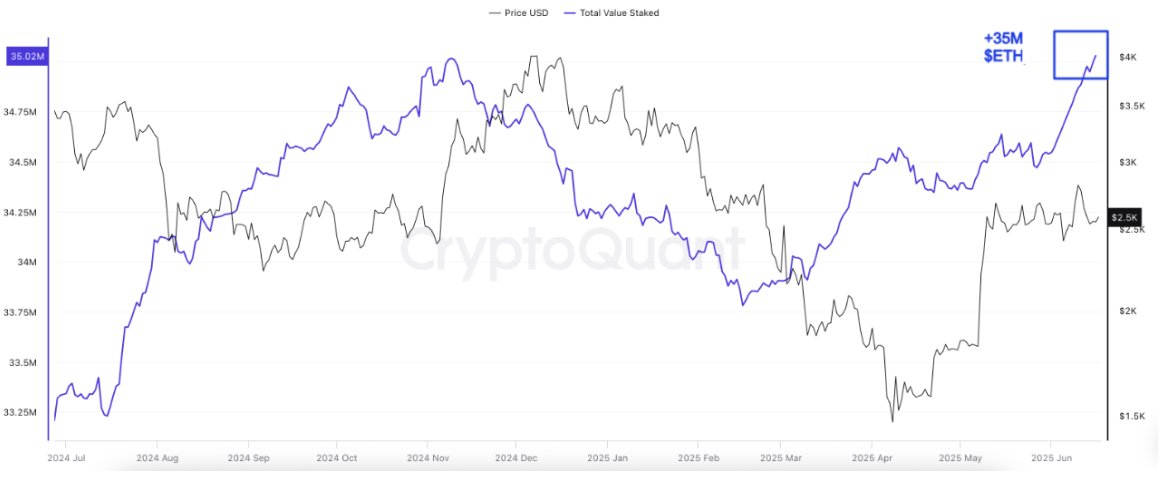 Całkowita wartość stakowanego ETH. Źródło: CryptoQuant