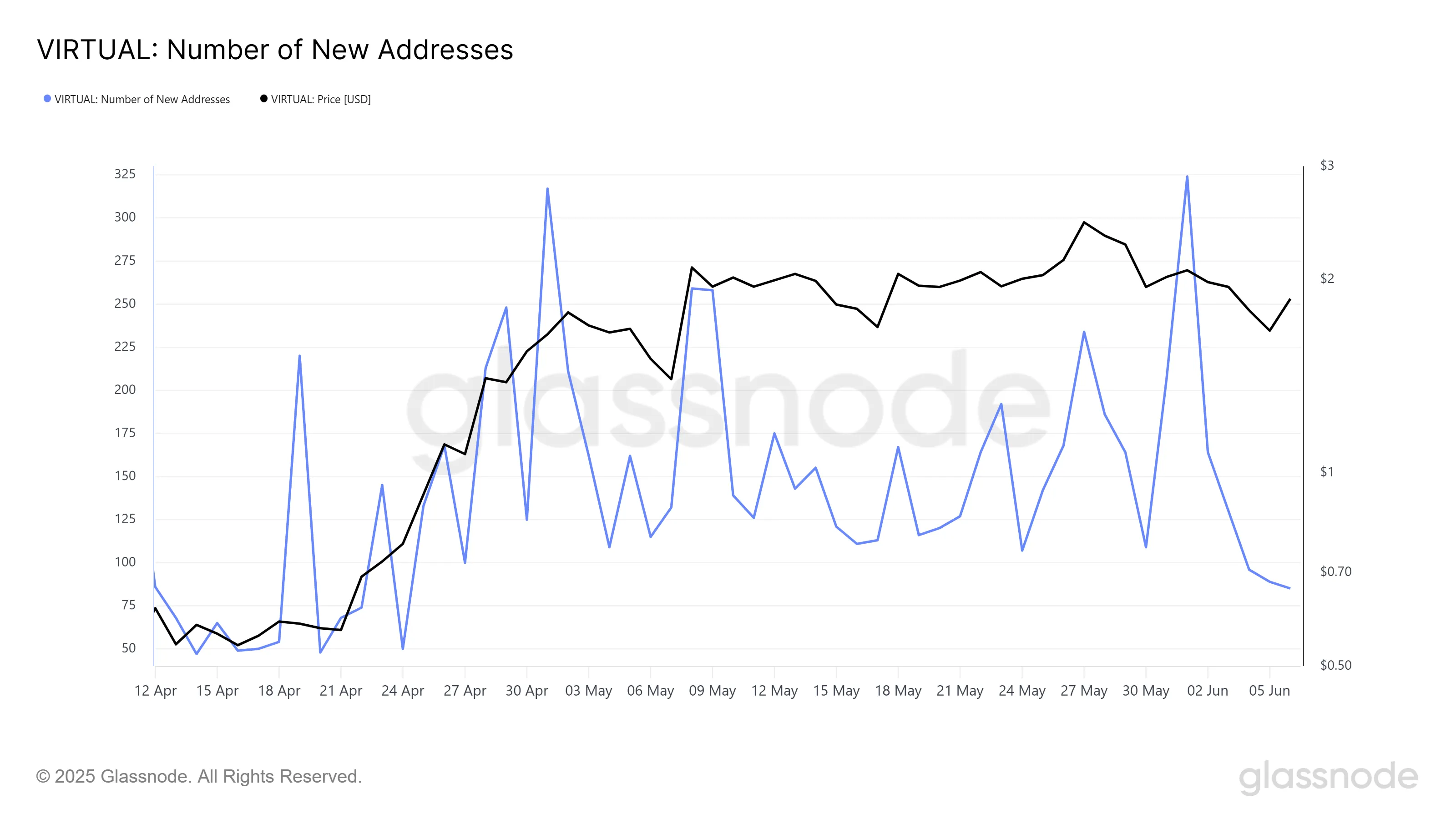 VIRTUAL New Addresses.
