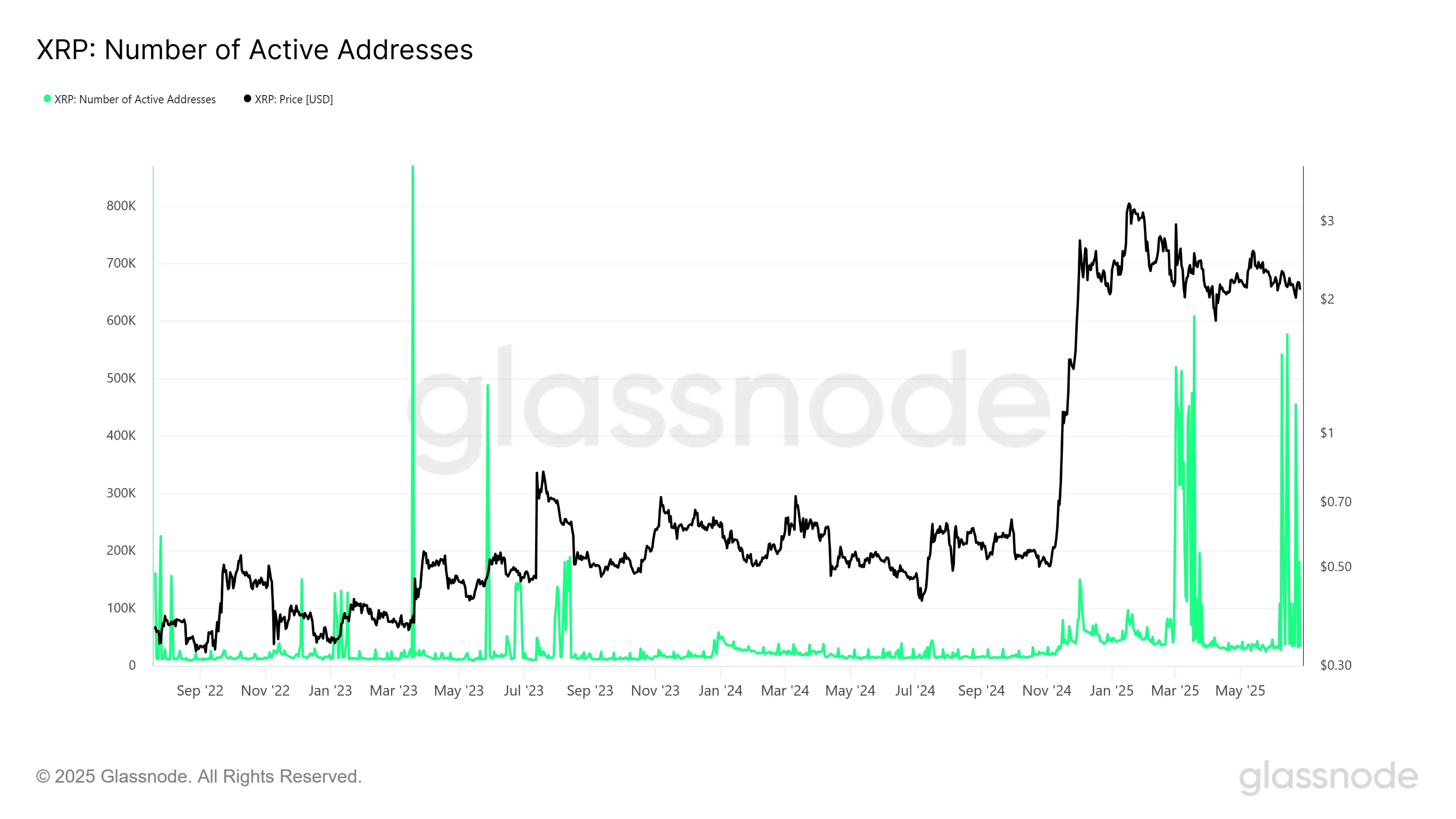XRP Active Addresses