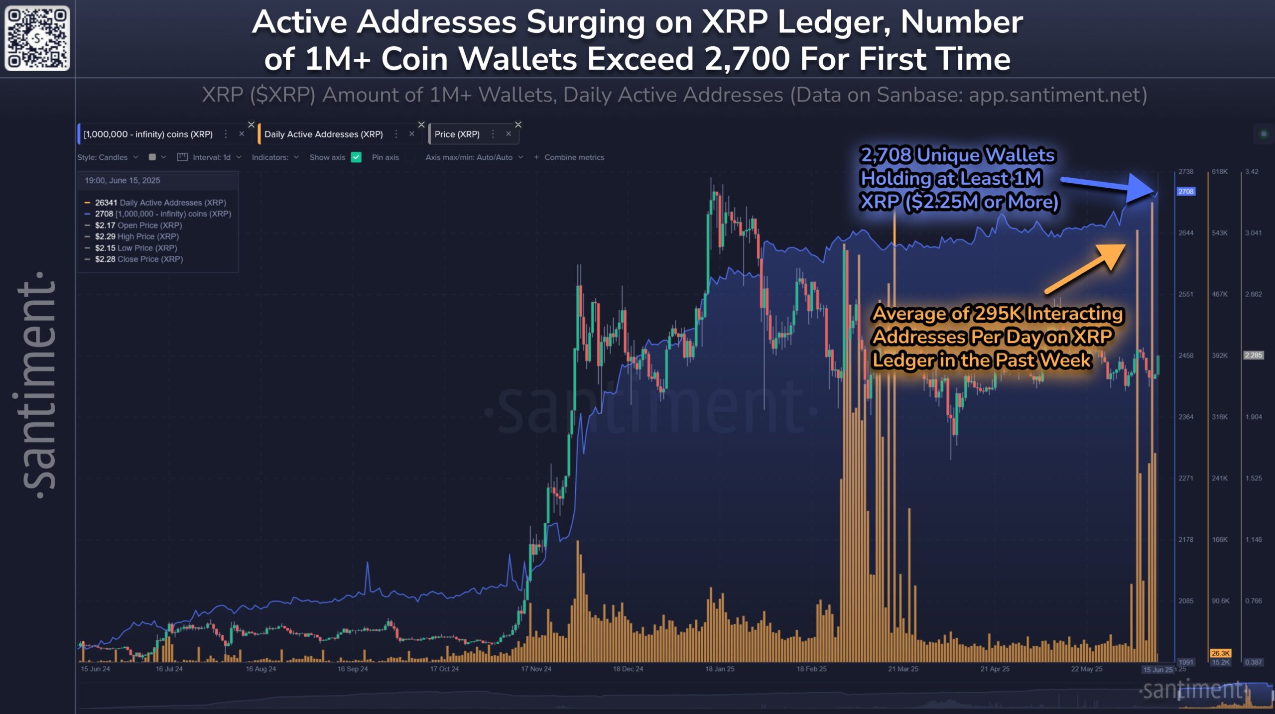 Aktywne adresy rosną na XRP Ledger. Źródło: Santiment