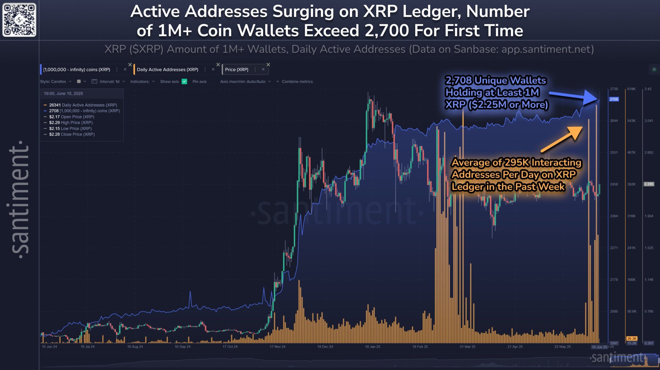 Aktywne adresy rosną na XRP Ledger. Źródło: Santiment