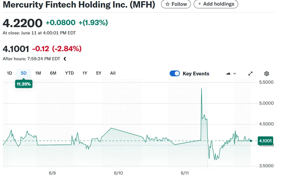 Mercurity Fintech Holdings Stock Surge on $800 Million Bitcoin Reserve Plan