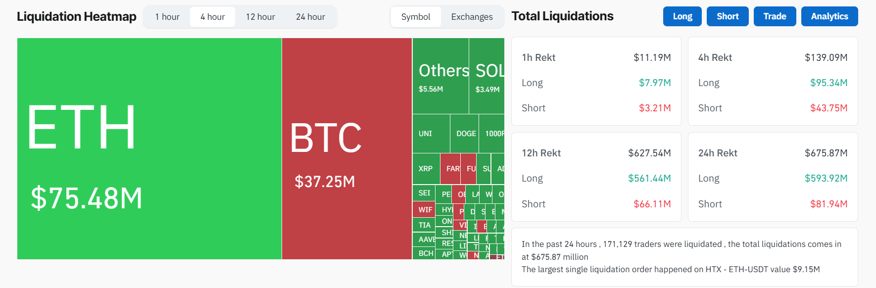 Likwidacje na rynku kryptowalut po atakach USA na Iran. Źródło: Coinglass