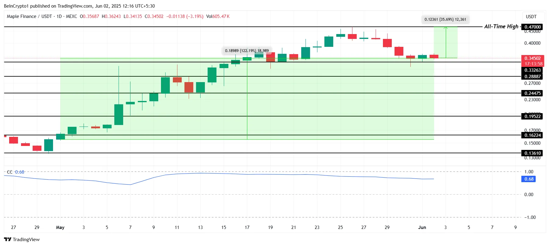 SYRUP Price Analysis