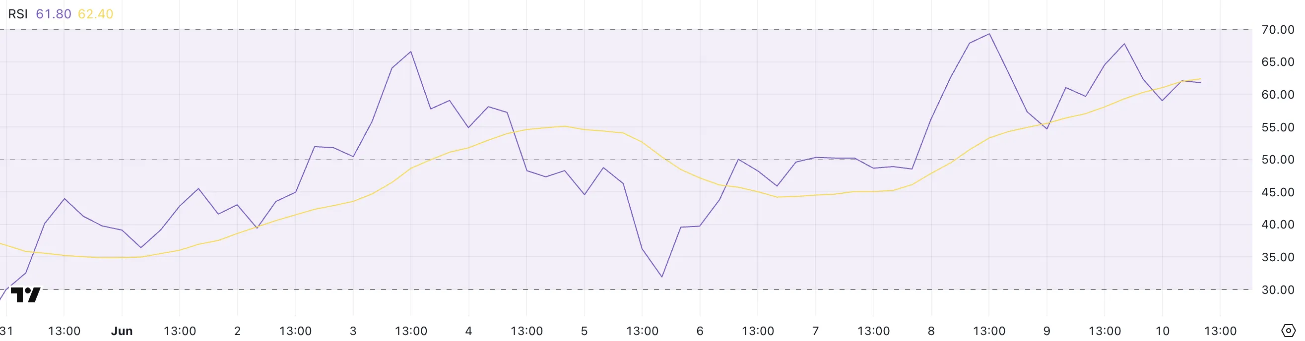 XRP RSI.