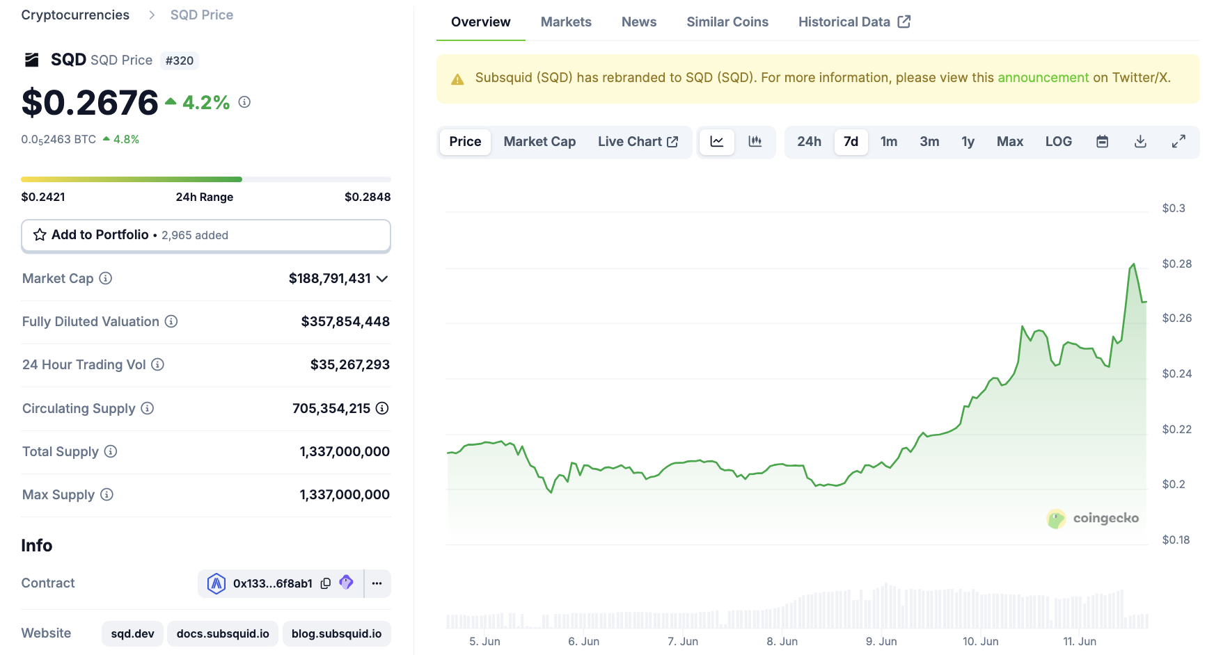 Subsquid (SQD) Wydajność Cenowa Notowanie Coinbase