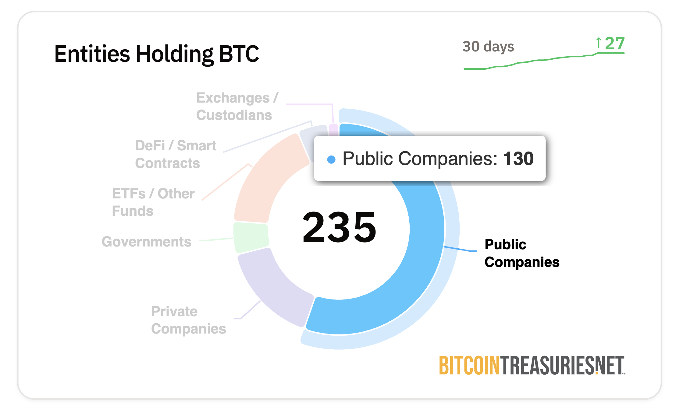 Publicly-traded companies continue to buy Bitcoin