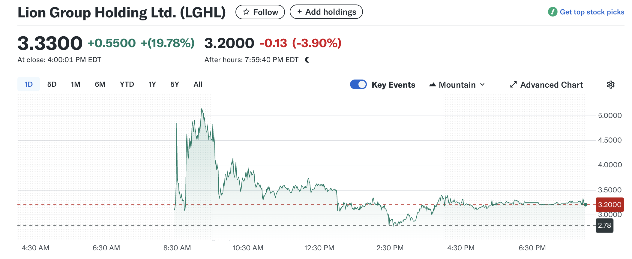 Wyniki akcji Lion Group Holding (LGHL)