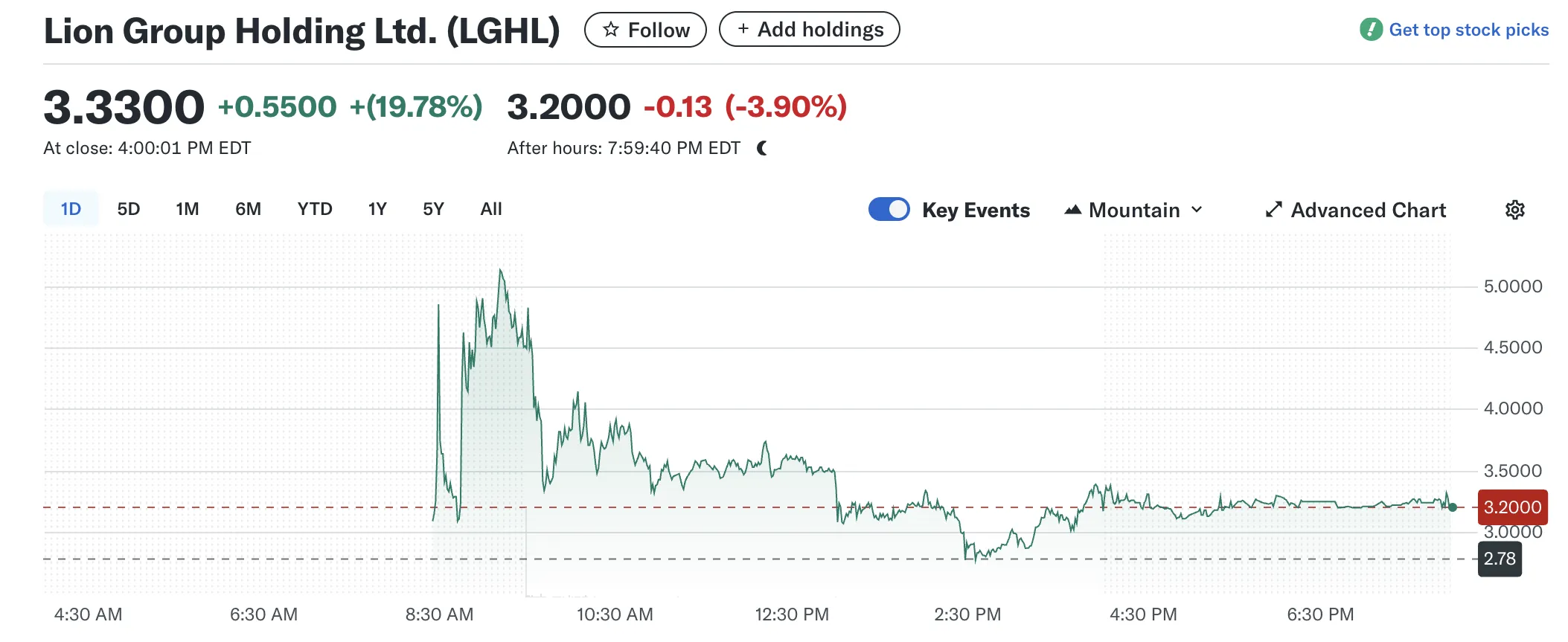Wyniki akcji Lion Group Holding (LGHL)