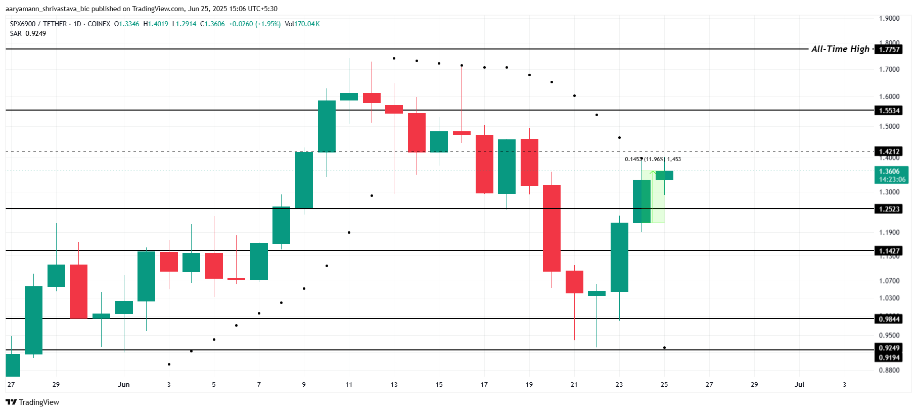 Analiza cen SPX.