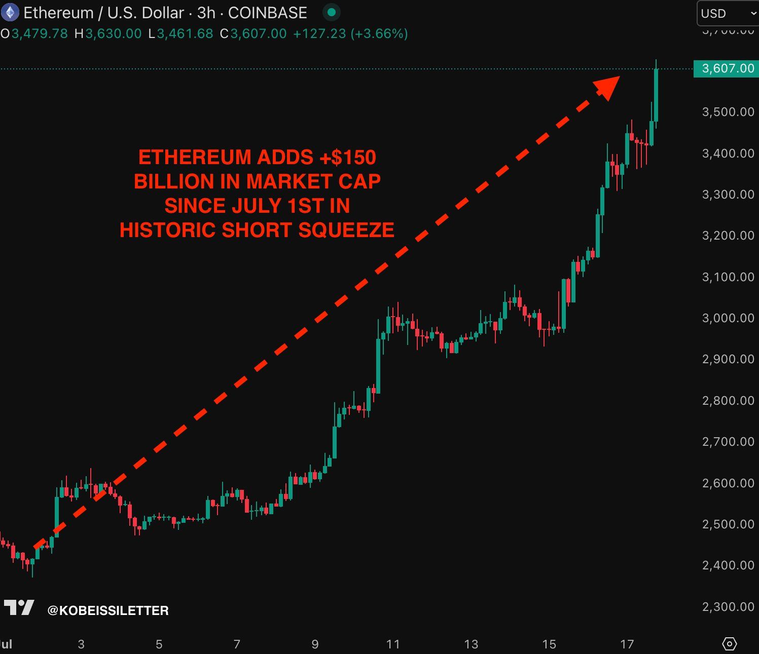 Historyczny skok Ethereum – rekordowy short squeeze zmienia rynek