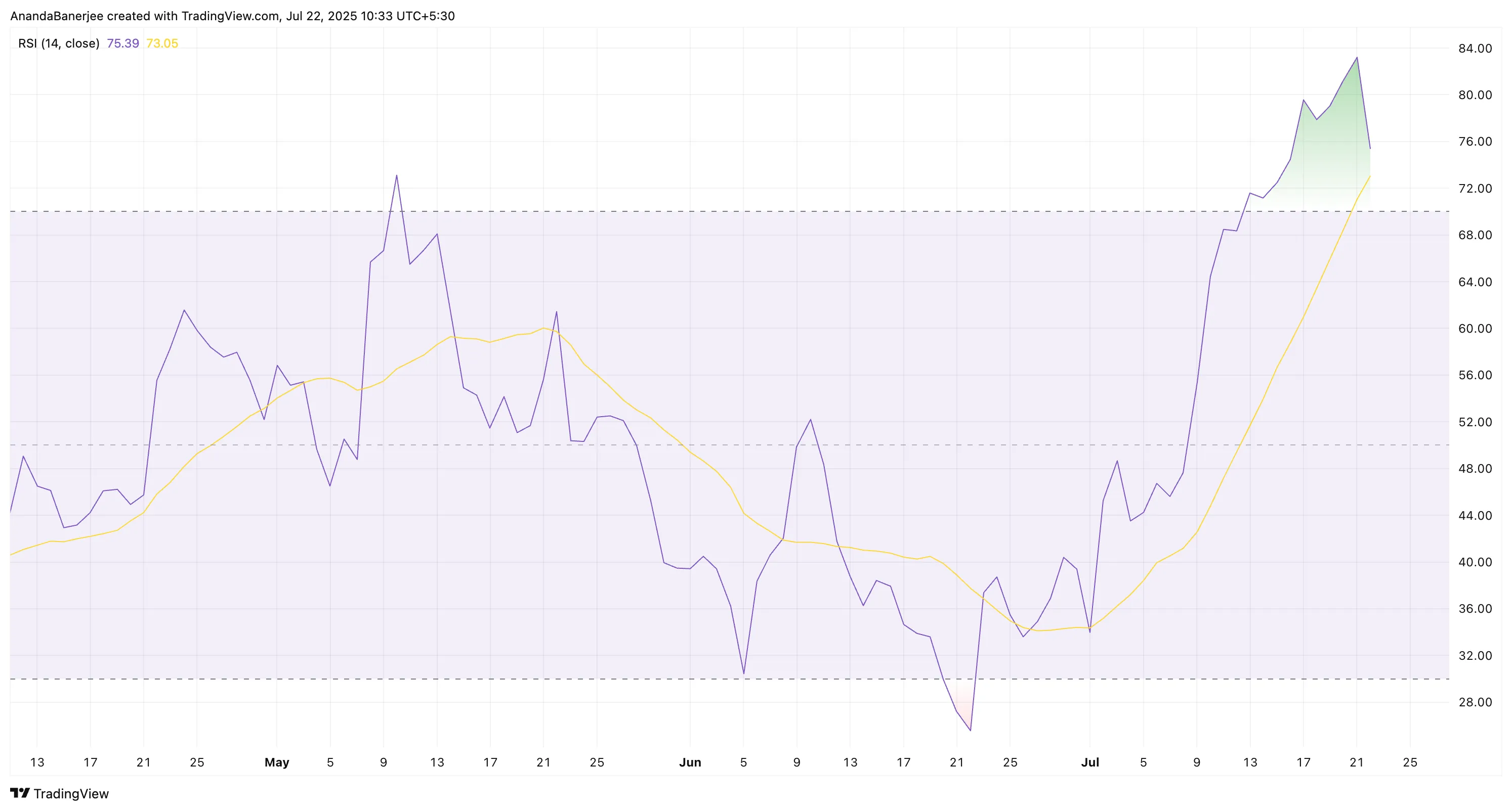 RSI Cardano
