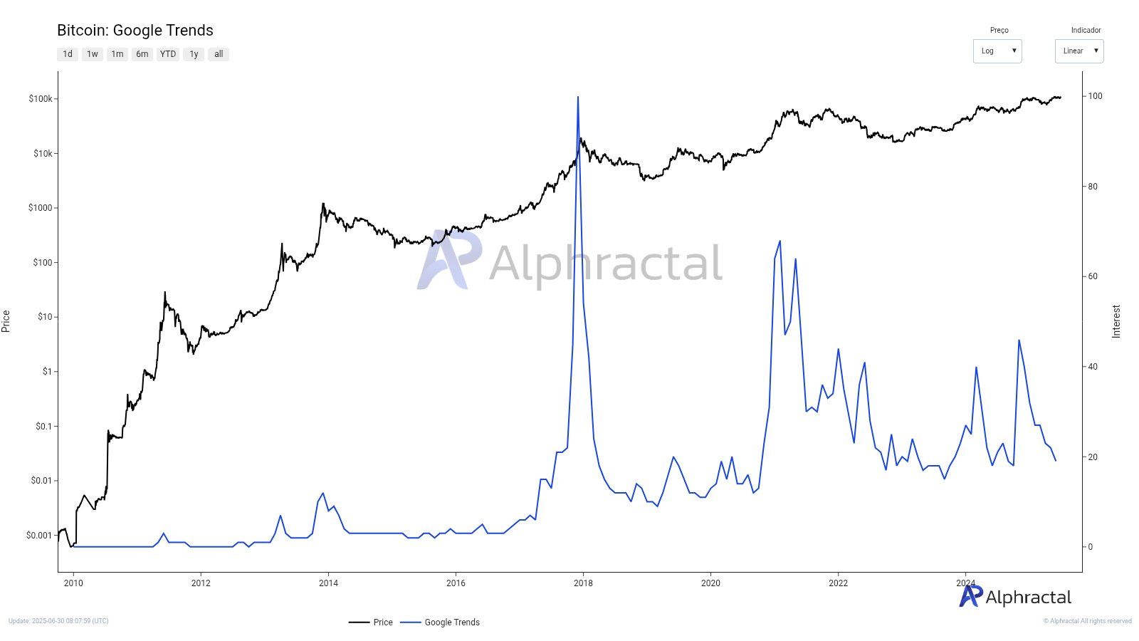 Bitcoin na Google Trends. Źródło: Alphractal