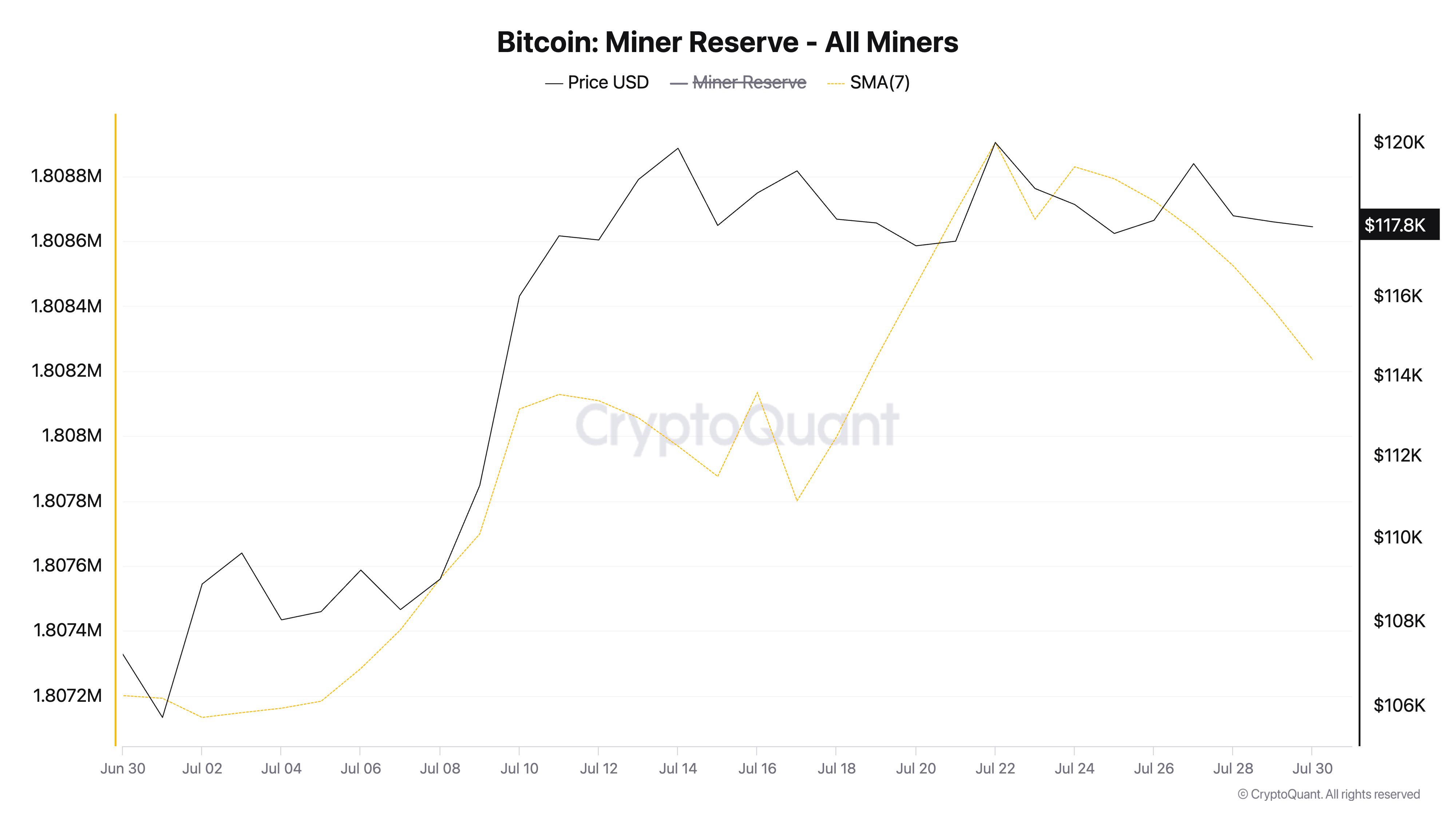 Rezerwa górników BTC.