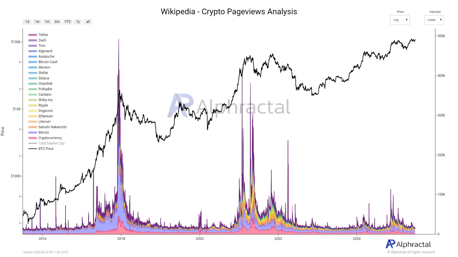 Bitcoin i kryptowaluty na Wikipedii. Źródło: Alphractal