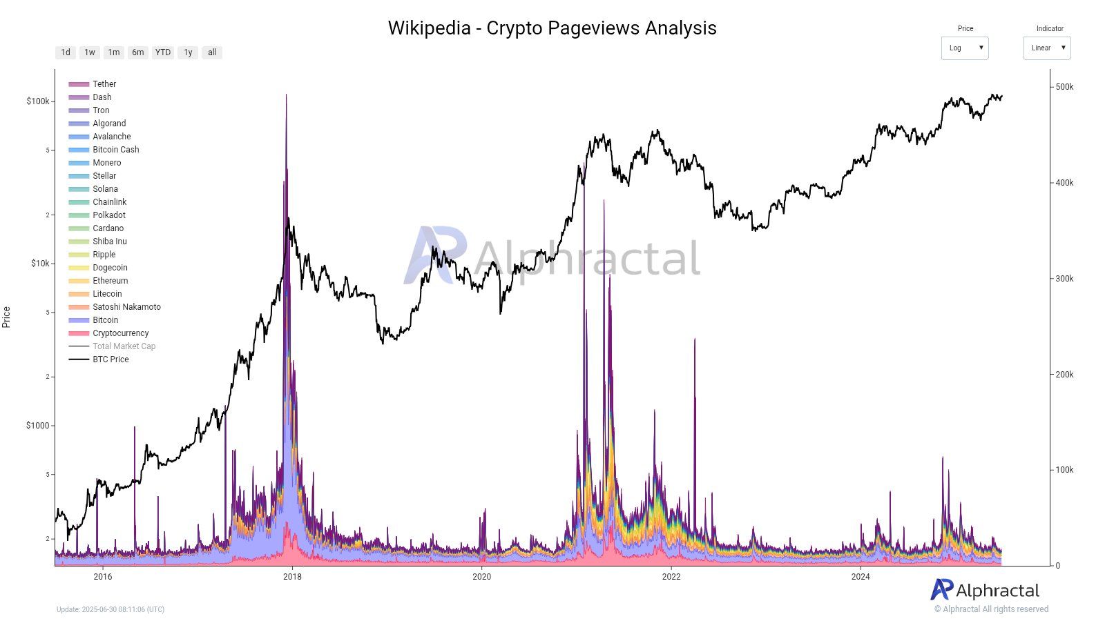 Bitcoin i kryptowaluty na Wikipedii. Źródło: Alphractal