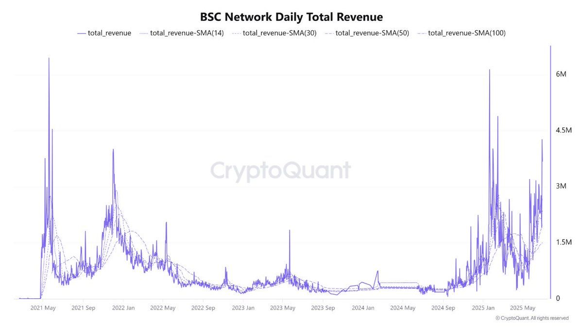 Revenue growth on BNB Chain. Source: Satoshi Club