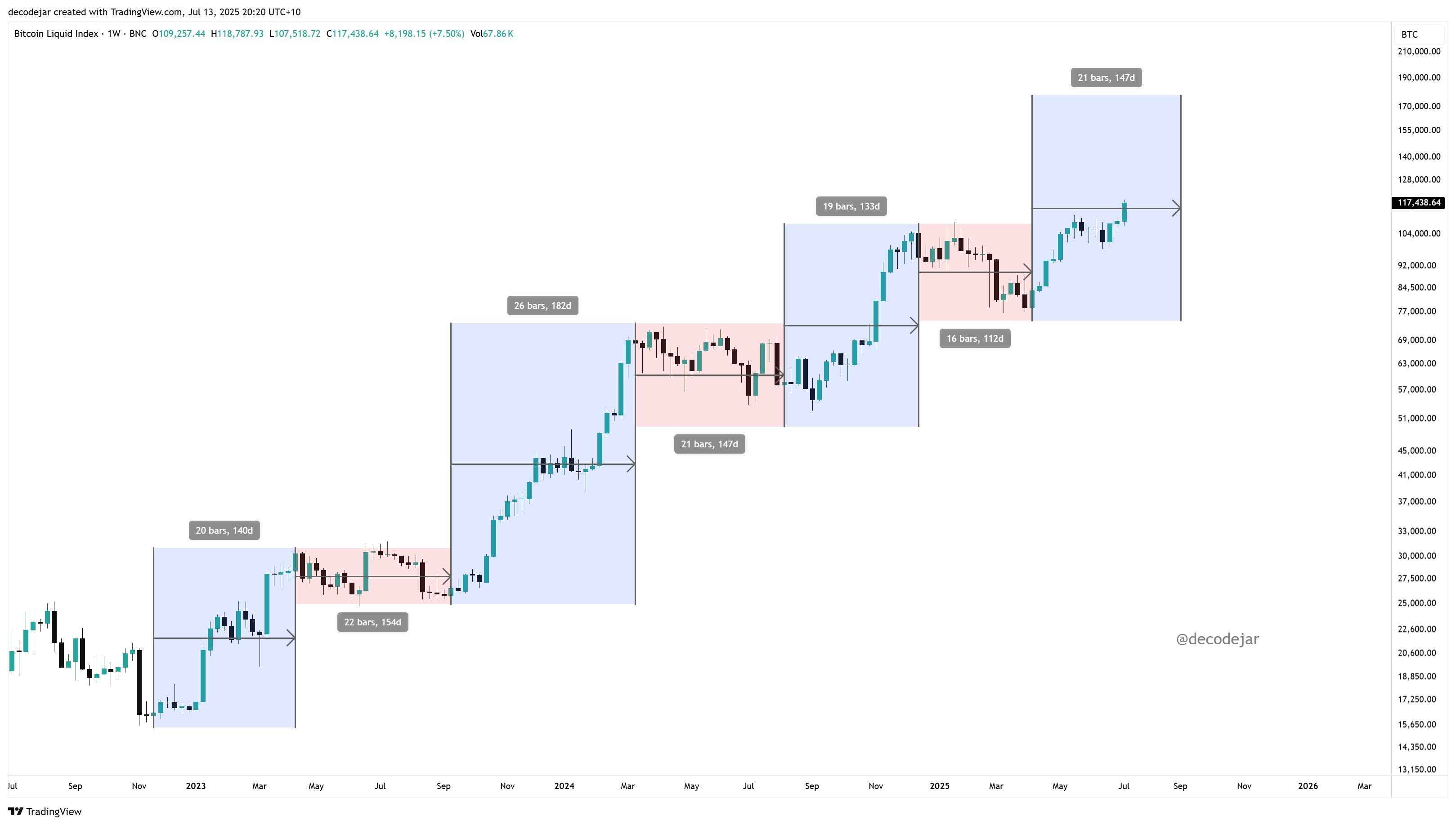 Schodkowy ruch Bitcoina trwa. Kiedy koniec obecnej fali wzrostu?