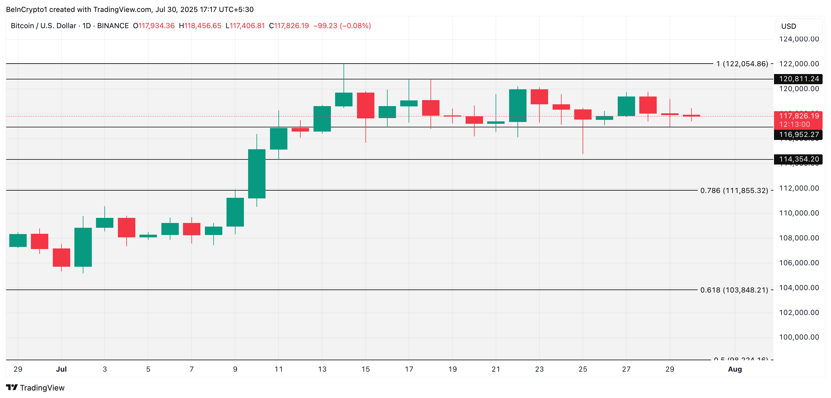 Analiza cen BTC.