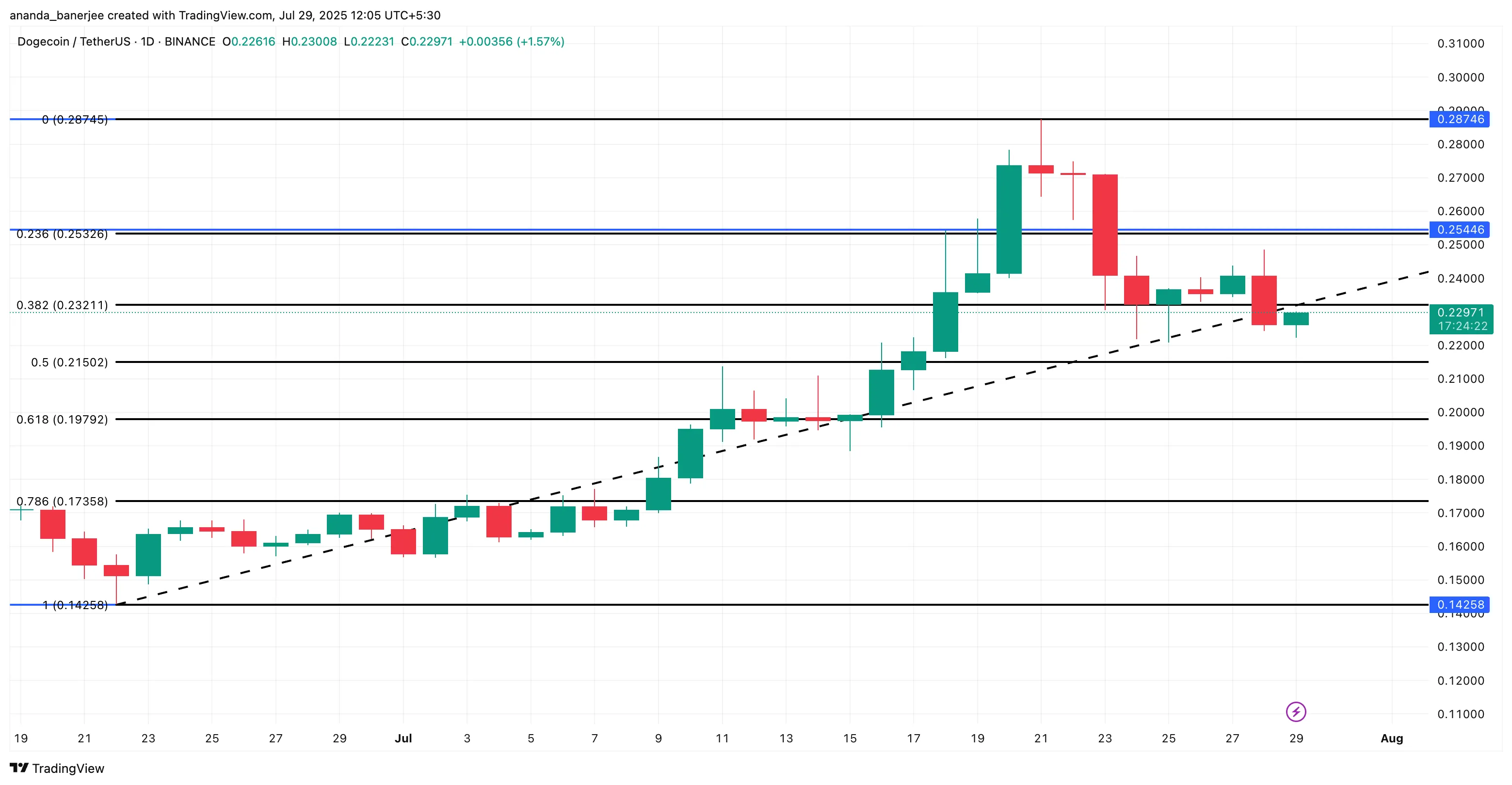Dogecoin price analysis