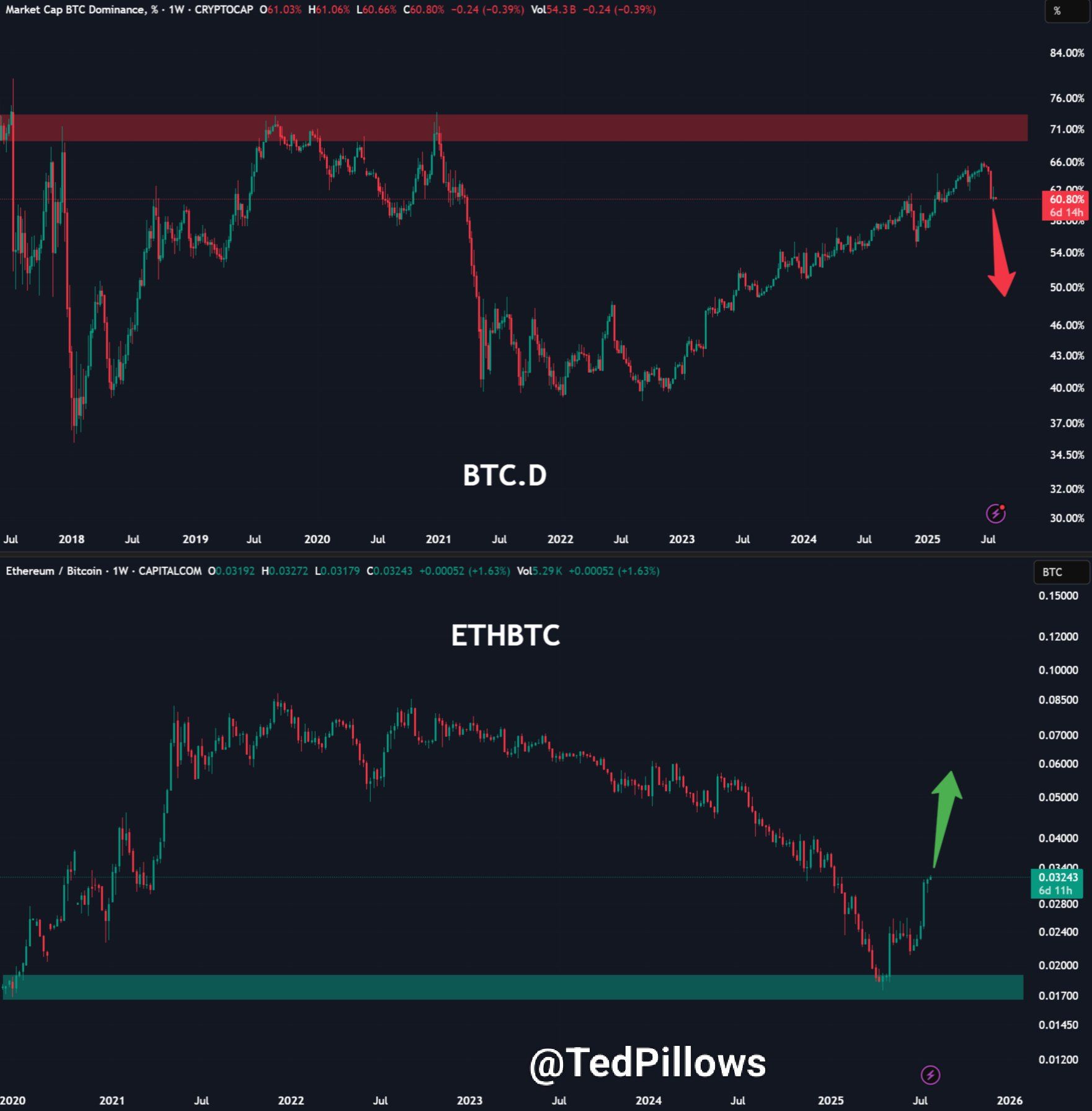 ETH/BTC is going uponly. Source: Ted