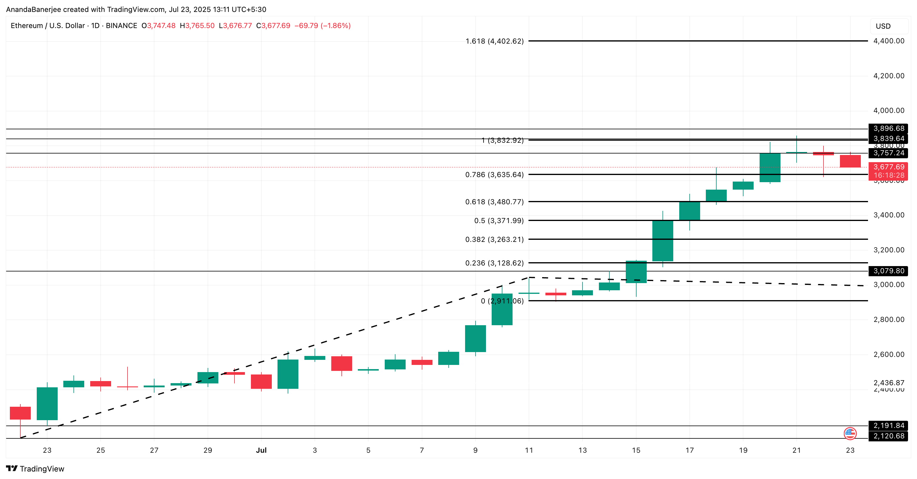 Analiza cen Ethereum