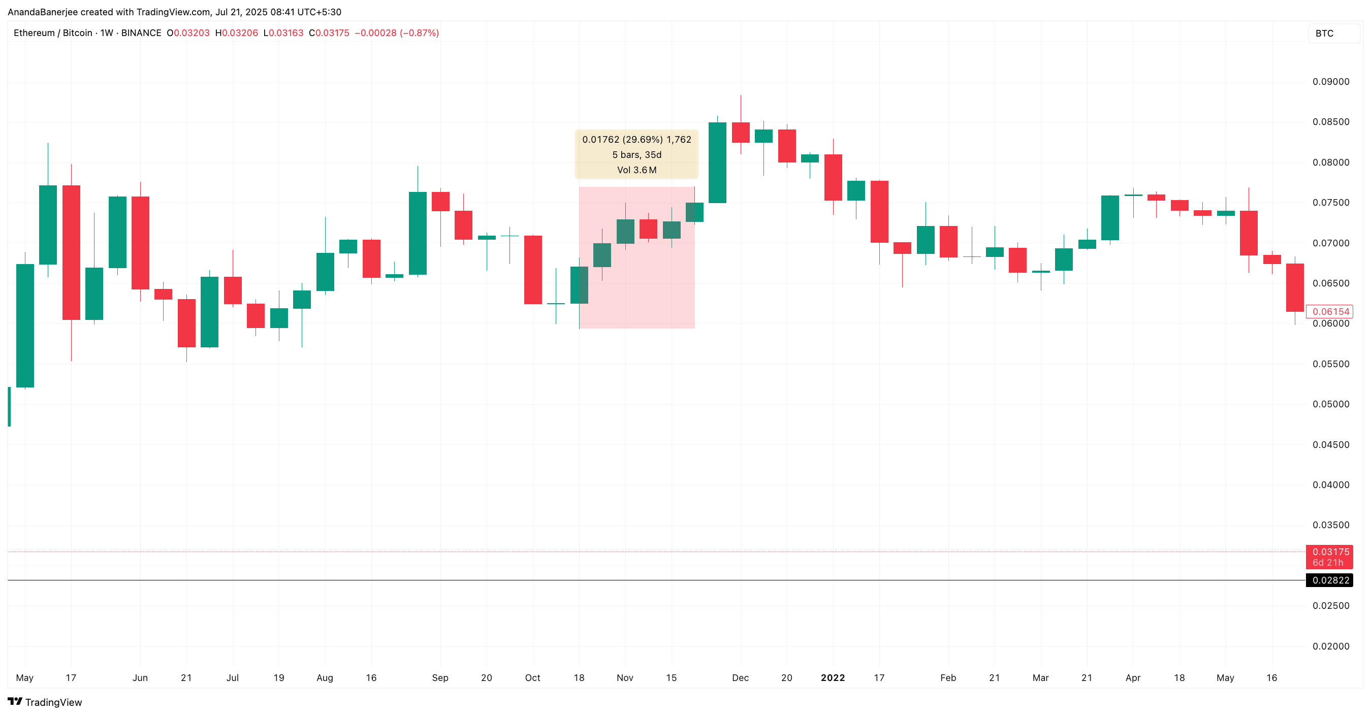 Stosunek ETH/BTC podczas fazy rekordu wszech czasów