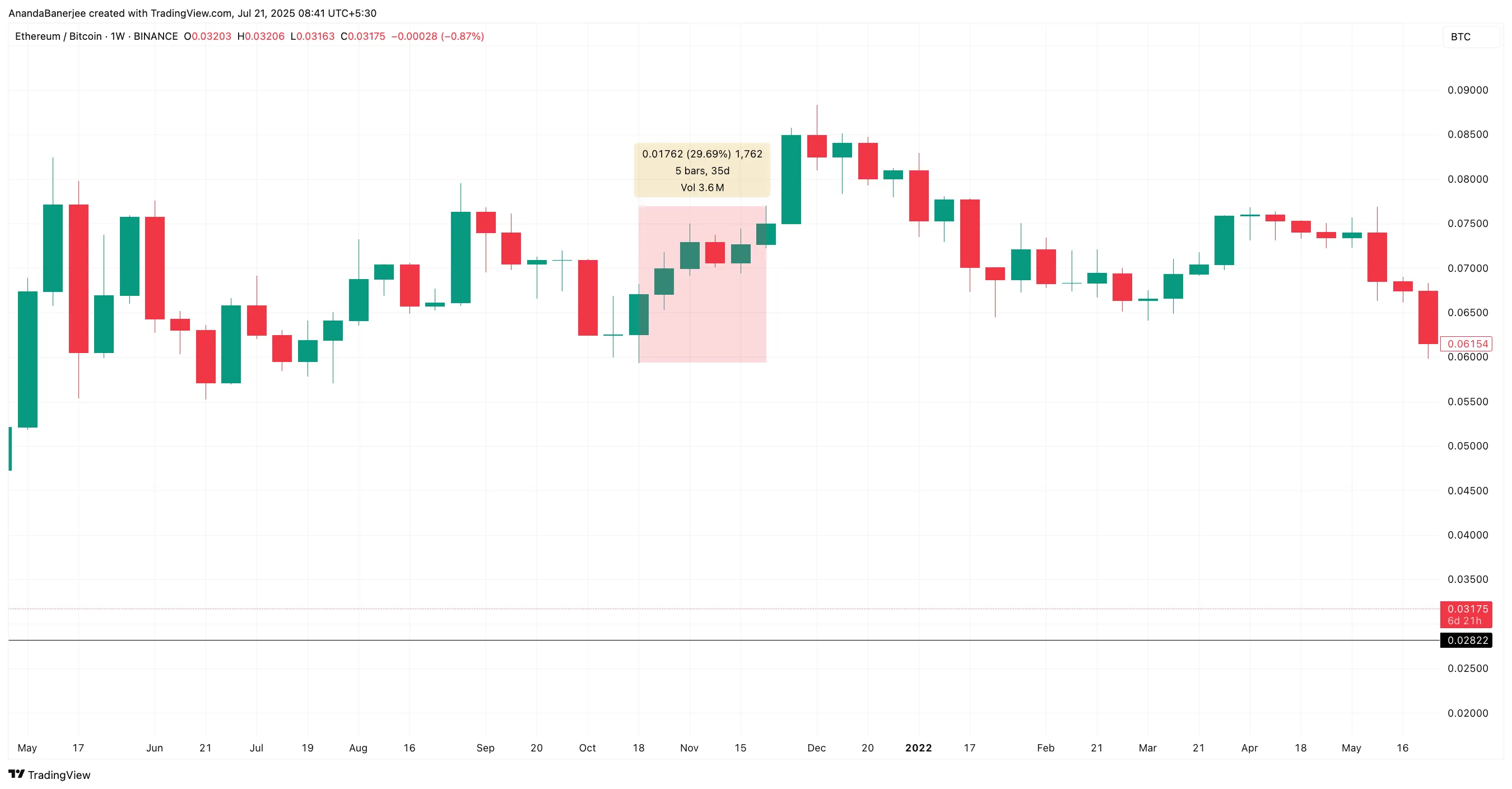 Stosunek ETH/BTC podczas fazy rekordu wszech czasów