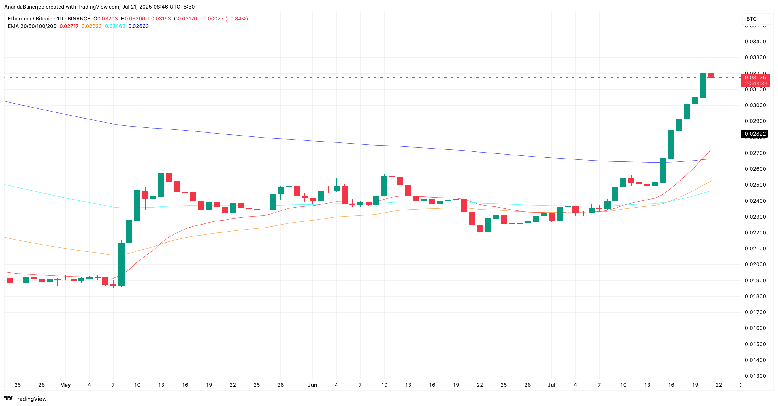 Obecny stosunek ETH/BTC