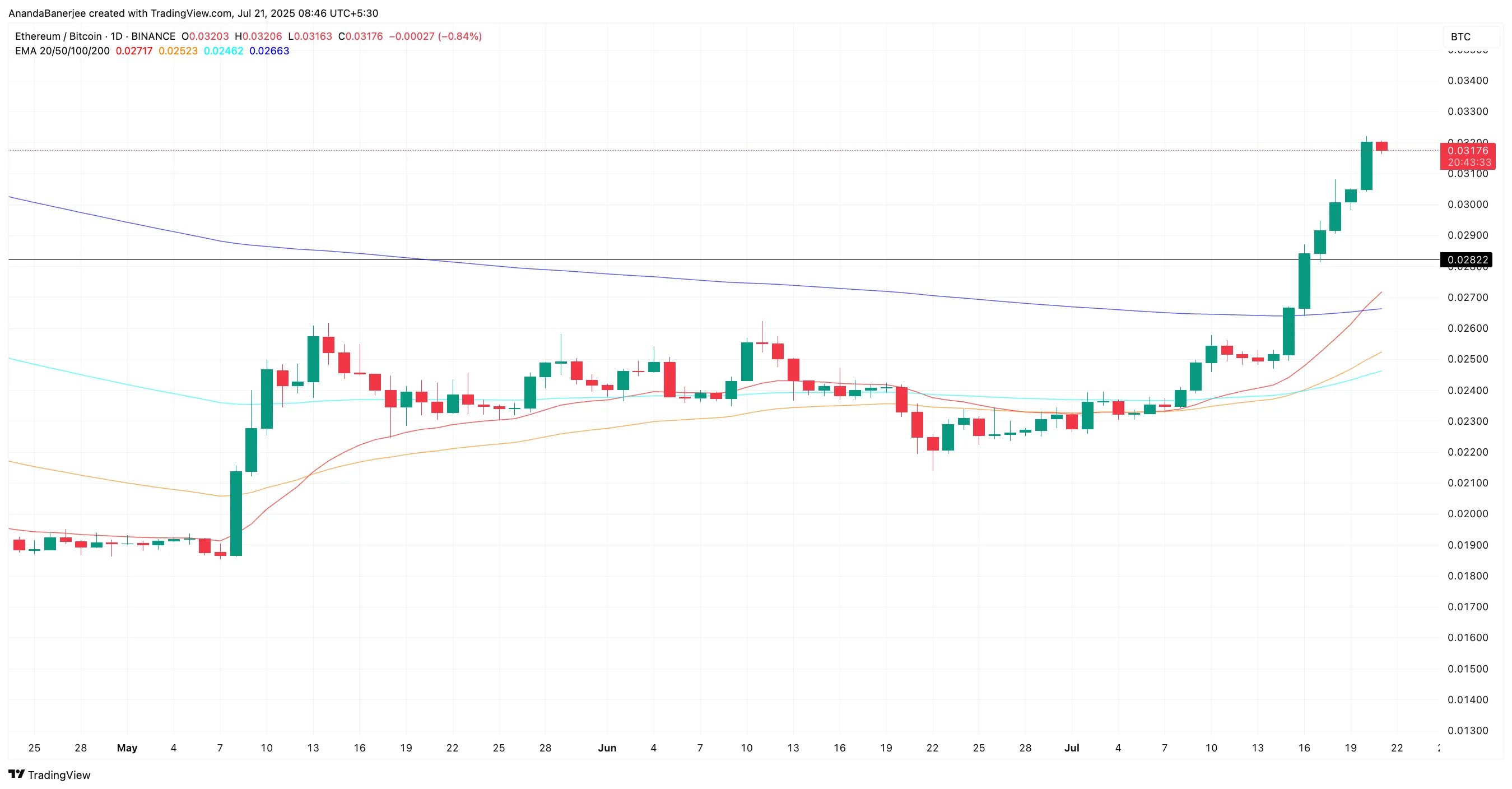 Obecny stosunek ETH/BTC