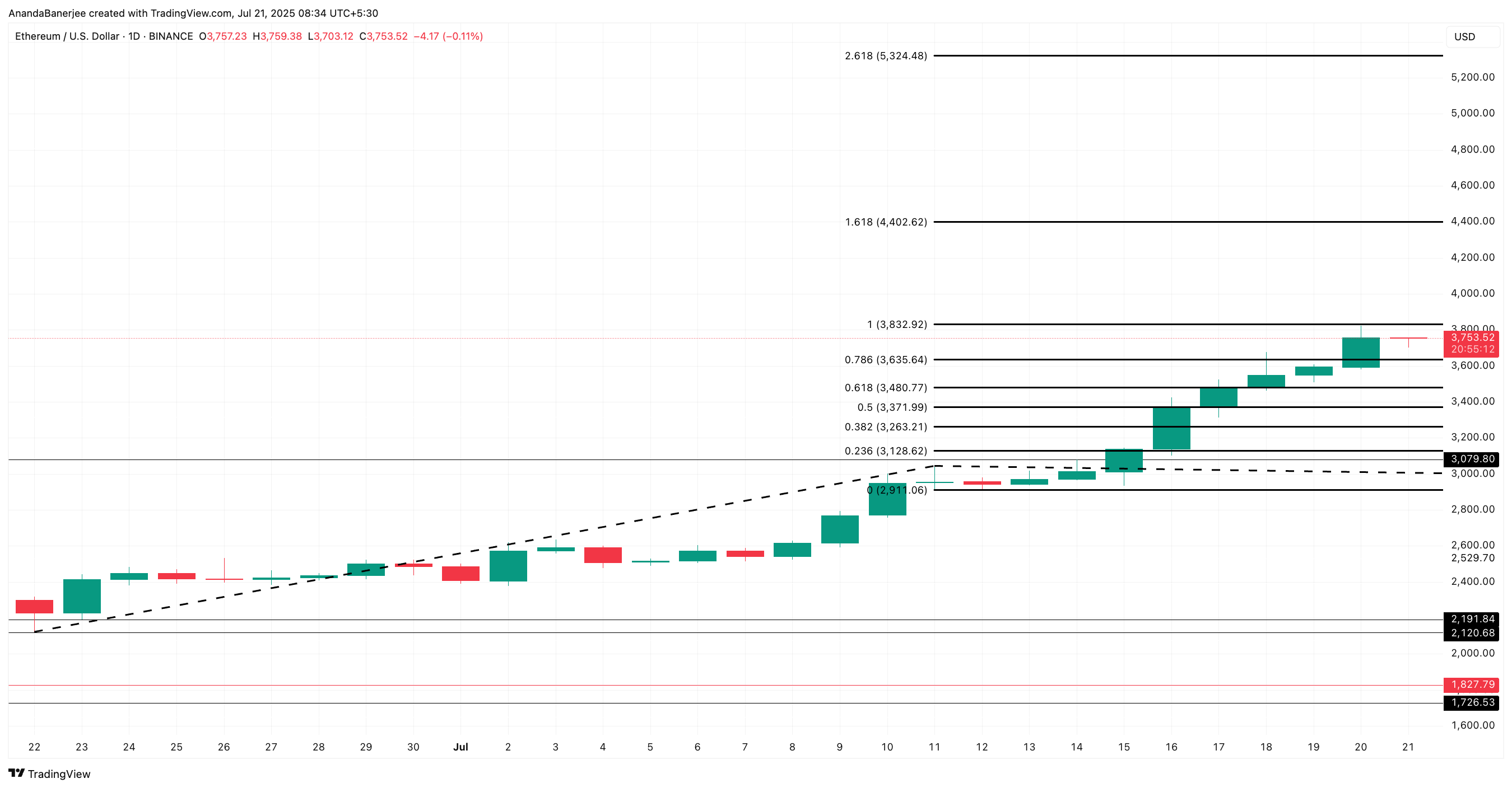 Analiza cenowa Ethereum