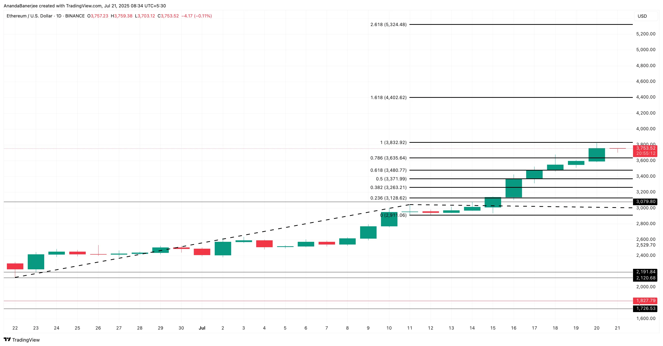 Analiza cenowa Ethereum