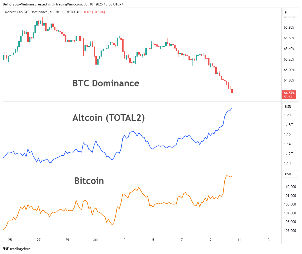 Porównanie BTC.D, TOTAL2 i zmienności cen Bitcoina. Źródło: TradingView