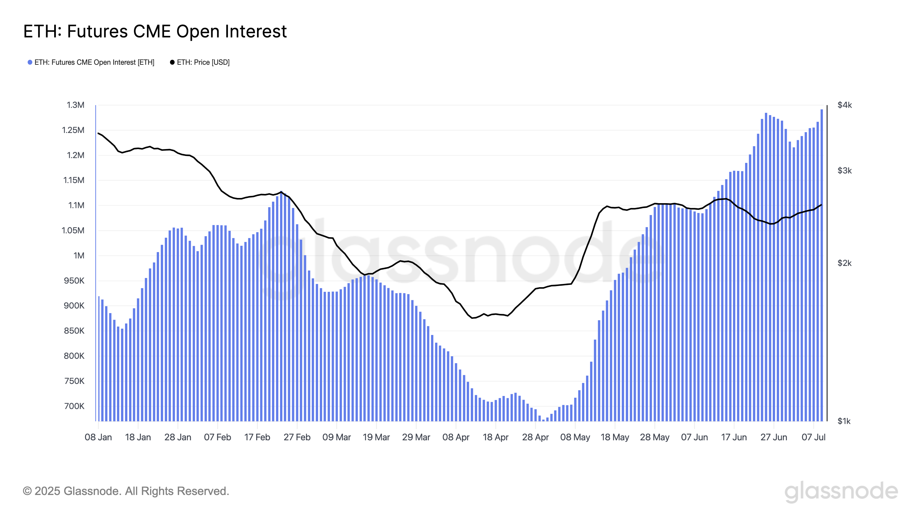 ETH: Otwarte pozycje futures CME.